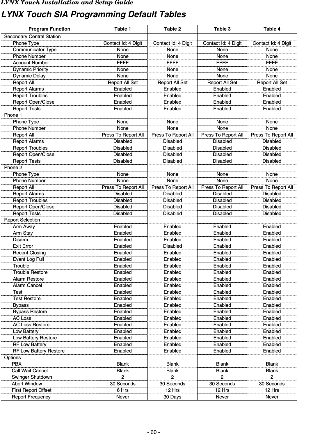 LYNX Touch Installation and Setup Guide  - 60 - LYNX Touch SIA Programming Default Tables       Program Function Table 1 Table 2 Table 3 Table 4 Secondary Central Station    Phone Type Contact Id: 4 Digit Contact Id: 4 Digit Contact Id: 4 Digit Contact Id: 4 Digit Communicator Type None None None None Phone Number None None None None Account Number FFFF FFFF FFFF FFFF Dynamic Priority  None None None None Dynamic Delay  None None None None Report All Report All Set Report All Set Report All Set Report All Set Report Alarms Enabled Enabled Enabled Enabled Report Troubles Enabled Enabled Enabled Enabled Report Open/Close Enabled Enabled Enabled Enabled Report Tests  Enabled Enabled Enabled Enabled Phone 1      Phone Type  None None None None Phone Number  None None None None Report All  Press To Report All  Press To Report All  Press To Report All  Press To Report All Report Alarms  Disabled Disabled Disabled Disabled Report Troubles  Disabled Disabled Disabled Disabled Report Open/Close Disabled Disabled Disabled Disabled Report Tests Disabled Disabled Disabled Disabled Phone 2     Phone Type None None None None Phone Number None None None None Report All Press To Report All Press To Report All Press To Report All Press To Report All Report Alarms Disabled Disabled Disabled Disabled Report Troubles Disabled Disabled Disabled Disabled Report Open/Close Disabled Disabled Disabled Disabled Report Tests Disabled Disabled Disabled Disabled Report Selection     Arm Away Enabled Enabled Enabled Enabled Arm Stay Enabled Enabled Enabled Enabled Disarm Enabled Enabled Enabled Enabled Exit Error Enabled Disabled Enabled Enabled Recent Closing Enabled Enabled Enabled Enabled Event Log Full Enabled Enabled Enabled Enabled Trouble Enabled Enabled Enabled Enabled Trouble Restore Enabled Enabled Enabled Enabled Alarm Restore Enabled Enabled Enabled Enabled Alarm Cancel Enabled Enabled Enabled Enabled Test Enabled Enabled Enabled Enabled Test Restore Enabled Enabled Enabled Enabled Bypass Enabled Enabled Enabled Enabled Bypass Restore Enabled Enabled Enabled Enabled AC Loss Enabled Enabled Enabled Enabled AC Loss Restore Enabled Enabled Enabled Enabled Low Battery Enabled Enabled Enabled Enabled Low Battery Restore Enabled Enabled Enabled Enabled RF Low Battery Enabled Enabled Enabled Enabled RF Low Battery Restore Enabled Enabled Enabled Enabled Options     PBX Blank Blank Blank Blank Call Wait Cancel Blank Blank Blank Blank Swinger Shutdown  2 2 2 2 Abort Window  30 Seconds  30 Seconds 30 Seconds 30 Seconds First Report Offset  6 Hrs  12 Hrs 12 Hrs 12 Hrs Report Frequency  Never  30 Days Never Never  