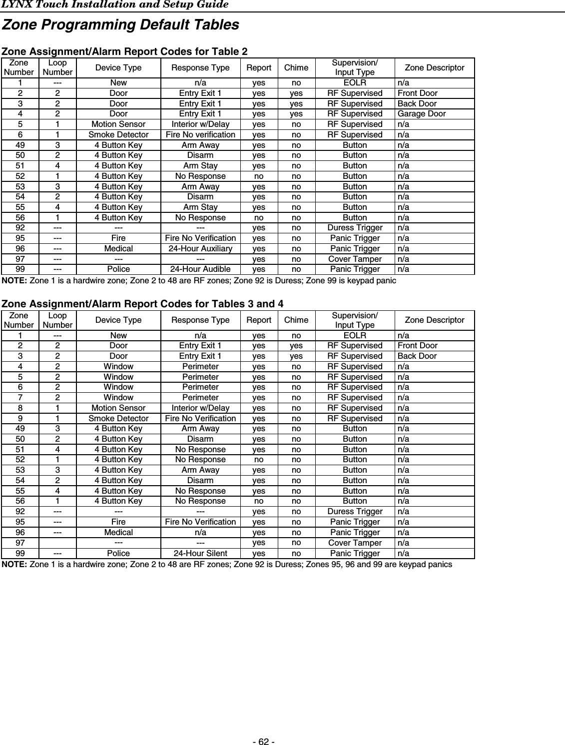 LYNX Touch Installation and Setup Guide  - 62 - Zone Programming Default Tables Zone Assignment/Alarm Report Codes for Table 2 Zone Number Loop Number Device Type Response Type Report Chime Supervision/ Input Type Zone Descriptor 1 --- New n/a yes no EOLR n/a 2 2 Door Entry Exit 1 yes yes RF Supervised Front Door 3 2 Door Entry Exit 1 yes yes RF Supervised Back Door 4 2 Door Entry Exit 1 yes yes RF Supervised Garage Door 5 1 Motion Sensor Interior w/Delay yes no RF Supervised n/a 6 1 Smoke Detector Fire No verification yes no RF Supervised n/a 49 3 4 Button Key Arm Away yes no Button n/a 50 2 4 Button Key Disarm yes no Button n/a 51 4 4 Button Key Arm Stay yes no Button n/a 52 1 4 Button Key No Response no no Button n/a 53 3 4 Button Key Arm Away yes no Button n/a 54 2 4 Button Key Disarm yes no Button n/a 55 4 4 Button Key Arm Stay yes no Button n/a 56 1 4 Button Key No Response no no Button n/a 92 --- --- --- yes no Duress Trigger n/a 95 --- Fire Fire No Verification yes no Panic Trigger n/a 96 --- Medical 24-Hour Auxiliary yes no Panic Trigger n/a 97 --- --- --- yes no Cover Tamper n/a 99 --- Police  24-Hour Audible yes no Panic Trigger n/a NOTE: Zone 1 is a hardwire zone; Zone 2 to 48 are RF zones; Zone 92 is Duress; Zone 99 is keypad panic Zone Assignment/Alarm Report Codes for Tables 3 and 4 Zone Number Loop Number Device Type Response Type Report Chime Supervision/ Input Type  Zone Descriptor 1 --- New n/a yes no EOLR n/a 2 2 Door Entry Exit 1 yes yes RF Supervised Front Door 3 2 Door Entry Exit 1 yes yes RF Supervised Back Door 4 2 Window Perimeter yes no RF Supervised n/a  5 2 Window Perimeter yes no RF Supervised n/a  6 2 Window Perimeter yes no RF Supervised n/a  7 2 Window Perimeter yes no RF Supervised n/a  8 1 Motion Sensor Interior w/Delay yes no RF Supervised n/a 9 1 Smoke Detector Fire No Verification yes no RF Supervised n/a 49 3 4 Button Key Arm Away yes no Button n/a 50 2 4 Button Key Disarm yes no Button n/a 51 4 4 Button Key No Response yes no Button n/a 52 1 4 Button Key No Response no no Button n/a 53 3 4 Button Key Arm Away yes no Button n/a 54 2 4 Button Key Disarm yes no Button n/a 55 4 4 Button Key No Response yes no Button n/a 56 1 4 Button Key No Response no no Button n/a 92 --- --- --- yes no Duress Trigger n/a 95 --- Fire Fire No Verification yes no Panic Trigger n/a 96 --- Medical n/a yes no Panic Trigger n/a 97  --- --- yes no Cover Tamper n/a 99 --- Police 24-Hour Silent yes no Panic Trigger n/a NOTE: Zone 1 is a hardwire zone; Zone 2 to 48 are RF zones; Zone 92 is Duress; Zones 95, 96 and 99 are keypad panics     