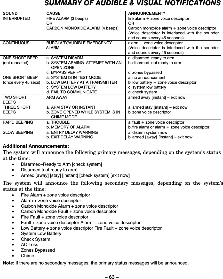 – 63 – SUMMARY OF AUDIBLE &amp; VISUAL NOTIFICATIONS  SOUND CAUSE  ANNOUNCEMENT* INTERRUPTED  FIRE ALARM (3 beeps) OR  CARBON MONOXIDE ALARM (4 beeps) fire alarm + zone voice descriptor OR Carbon monoxide alarm + zone voice descriptor (Voice descriptor is interlaced with the sounder and sounds every 45 seconds) CONTINUOUS  BURGLARY/AUDIBLE EMERGENCY ALARM  alarm + zone voice descriptor (Voice descriptor is interlaced with the sounder and sounds every 45 seconds) ONE SHORT BEEP (not repeated)   a. SYSTEM DISARM   b. SYSTEM ARMING  ATTEMPT WITH AN OPEN ZONE. c. BYPASS VERIFY  a. disarmed–ready to arm b. disarmed–not ready to arm  c. zones bypassed ONE SHORT BEEP (once every 45 secs)  a. SYSTEM IS IN TEST MODE b. LOW BATTERY AT A TRANSMITTER c. SYSTEM LOW BATTERY d. FAIL TO COMMUNICATE a. no announcement b. low battery + zone voice descriptor c. system low battery d. check  system TWO SHORT BEEPS  ARM AWAY   armed away [instant] – exit now THREE SHORT BEEPS a. ARM STAY OR INSTANT   b. ZONE OPENED WHILE SYSTEM IS IN CHIME MODE.   a. armed stay [instant] – exit now b. zone voice  descriptor RAPID BEEPING   a. TROUBLE   b. MEMORY OF ALARM  a. fault + zone voice descriptor b. fire alarm or alarm + zone voice descriptor SLOW BEEPING   a. ENTRY DELAY WARNING b. EXIT DELAY WARNING  a. disarm system now b. armed [away] [instant] – exit now Additional Announcements: The system will announce the following primary messages, depending on the system’s status at the time: • Disarmed–Ready to Arm [check system] •  Disarmed [not ready to arm] •  Armed [away] [stay] [instant] [check system] [exit now]  The system will announce the following secondary messages, depending on the system’s status at the time: •  Fire Alarm + zone voice descriptor •  Alarm + zone voice descriptor •  Carbon Monoxide Alarm + zone voice descriptor •  Carbon Monoxide Fault + zone voice descriptor •  Fire Fault + zone voice descriptor •  Fault + zone voice descriptor Alarm + zone voice descriptor •  Low Battery + zone voice descriptor Fire Fault + zone voice descriptor •  System Low Battery • Check System • AC Loss • Zones Bypassed • Chime  Note: If there are no secondary messages, the primary status messages will be announced. 