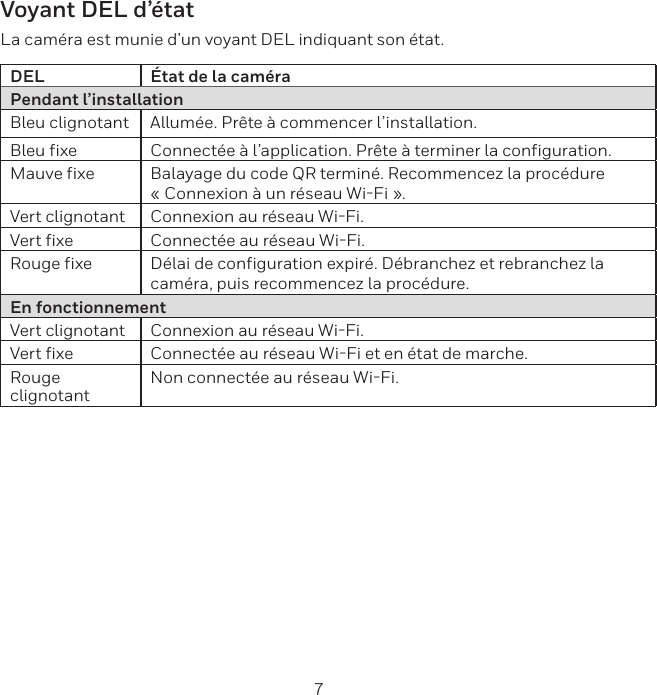 6 7Voyant DEL d&rsquo;&eacute;tatLa cam&eacute;ra est munie d&rsquo;un voyant DEL indiquant son &eacute;tat.DEL &Eacute;tat de la cam&eacute;raPendant l&rsquo;installationBleu clignotant Allum&eacute;e. Pr&ecirc;te &agrave; commencer l&rsquo;installation.Bleu fixe Connect&eacute;e &agrave; l&rsquo;application. Pr&ecirc;te &agrave; terminer la configuration.Mauve fixe Balayage du code QR termin&eacute;. Recommencez la proc&eacute;dure &laquo; Connexion &agrave; un r&eacute;seau WiFi &raquo;.Vert clignotant Connexion au r&eacute;seau WiFi.Vert fixe Connect&eacute;e au r&eacute;seau WiFi.Rouge fixe D&eacute;lai de configuration expir&eacute;. D&eacute;branchez et rebranchez la cam&eacute;ra, puis recommencez la proc&eacute;dure.En fonctionnementVert clignotant Connexion au r&eacute;seau WiFi.Vert fixe Connect&eacute;e au r&eacute;seau WiFi et en &eacute;tat de marche.Rouge clignotant Non connect&eacute;e au r&eacute;seau WiFi.