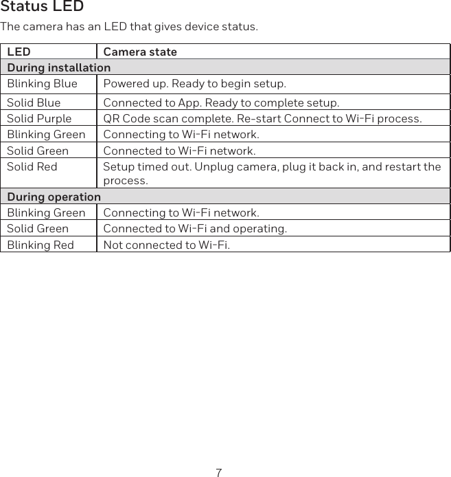 6 7Status LEDThe camera has an LED that gives device status.LED Camera stateDuring installationBlinking Blue Powered up. Ready to begin setup.Solid Blue Connected to App. Ready to complete setup.Solid Purple QR Code scan complete. Re-start Connect to WiFi process.Blinking Green Connecting to WiFi network.Solid Green Connected to WiFi network.Solid Red Setup timed out. Unplug camera, plug it back in, and restart the process.During operationBlinking Green Connecting to WiFi network.Solid Green Connected to WiFi and operating.Blinking Red Not connected to WiFi.