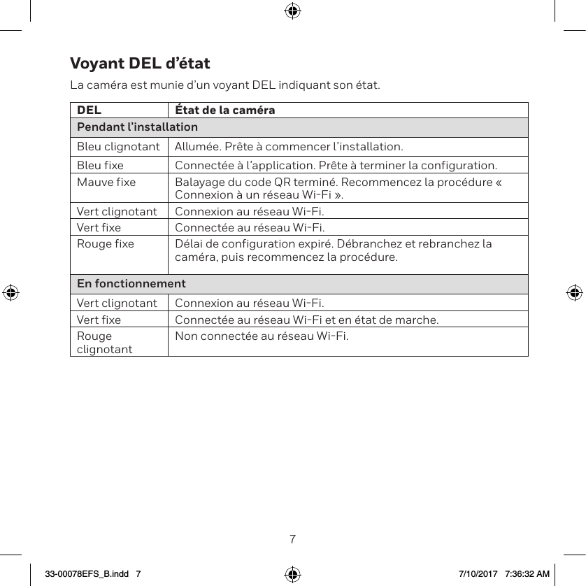 67Voyant DEL d&rsquo;&eacute;tatLa cam&eacute;ra est munie d&rsquo;un voyant DEL indiquant son &eacute;tat.DEL &Eacute;tat de la cam&eacute;raPendant l&rsquo;installationBleu clignotant Allum&eacute;e. Pr&ecirc;te &agrave; commencer l&rsquo;installation.Bleu fixe Connect&eacute;e &agrave; l&rsquo;application. Pr&ecirc;te &agrave; terminer la configuration.Mauve fixe Balayage du code QR termin&eacute;. Recommencez la proc&eacute;dure &laquo; Connexion &agrave; un r&eacute;seau WiFi &raquo;.Vert clignotant Connexion au r&eacute;seau WiFi.Vert fixe Connect&eacute;e au r&eacute;seau WiFi.Rouge fixe D&eacute;lai de configuration expir&eacute;. D&eacute;branchez et rebranchez la cam&eacute;ra, puis recommencez la proc&eacute;dure.En fonctionnementVert clignotant Connexion au r&eacute;seau WiFi.Vert fixe Connect&eacute;e au r&eacute;seau WiFi et en &eacute;tat de marche.Rouge clignotant Non connect&eacute;e au r&eacute;seau WiFi.33-00078EFS_B.indd   7 7/10/2017   7:36:32 AM