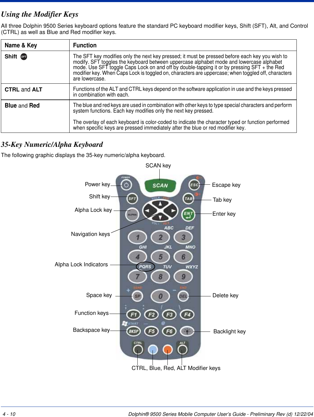 4 - 10 Dolphin® 9500 Series Mobile Computer User’s Guide - Preliminary Rev (d) 12/22/04Using the Modifier KeysAll three Dolphin 9500 Series keyboard options feature the standard PC keyboard modifier keys, Shift (SFT), Alt, and Control (CTRL) as well as Blue and Red modifier keys. 35-Key Numeric/Alpha KeyboardThe following graphic displays the 35-key numeric/alpha keyboard.Name &amp; Key FunctionShift   The SFT key modifies only the next key pressed; it must be pressed before each key you wish to modify. SFT toggles the keyboard between uppercase alphabet mode and lowercase alphabet mode. Use SFT toggle Caps Lock on and off by double-tapping it or by pressing SFT + the Red modifier key. When Caps Lock is toggled on, characters are uppercase; when toggled off, characters are lowercase. CTRL and ALTFunctions of the ALT and CTRL keys depend on the software application in use and the keys pressed in combination with each. Blue and Red The blue and red keys are used in combination with other keys to type special characters and perform system functions. Each key modifies only the next key pressed.The overlay of each keyboard is color-coded to indicate the character typed or function performed when specific keys are pressed immediately after the blue or red modifier key. Enter keyBacklight keyAlpha Lock keyShift keyNavigation keysTab keyCTRL, Blue, Red, ALT Modifier keysSCAN keyPower keyBackspace keyFunction keysSpace keyEscape keyDelete keyAlpha Lock Indicators