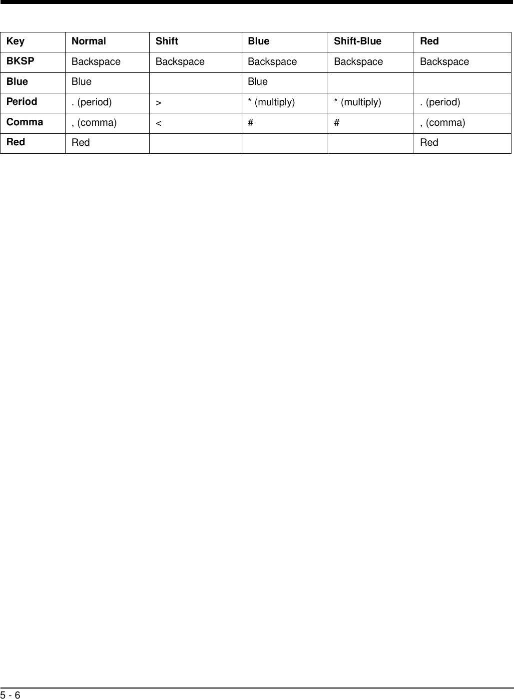 5 - 6     Key Normal Shift Blue Shift-Blue Red BKSP Backspace Backspace Backspace Backspace Backspace Blue Blue  Blue    Period . (period) &gt; * (multiply) * (multiply) . (period) Comma , (comma) &lt; # # , (comma) Red Red      Red 