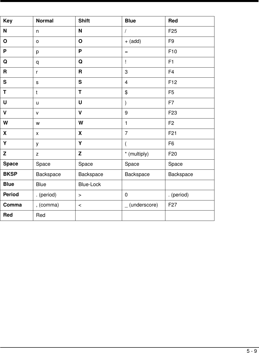 5 - 9     Key Normal Shift Blue Red N n N / F25 O o O + (add) F9 P p P = F10 Q q Q ! F1 R r R 3 F4 S s S 4 F12 T t T $ F5 U u U ) F7 V v V 9 F23 W w W 1 F2 X x X 7 F21 Y y Y ( F6 Z z Z * (multiply) F20 Space Space Space Space Space BKSP Backspace Backspace Backspace Backspace Blue Blue Blue-Lock    Period . (period) &gt; 0 . (period) Comma , (comma) &lt; _ (underscore) F27 Red Red      