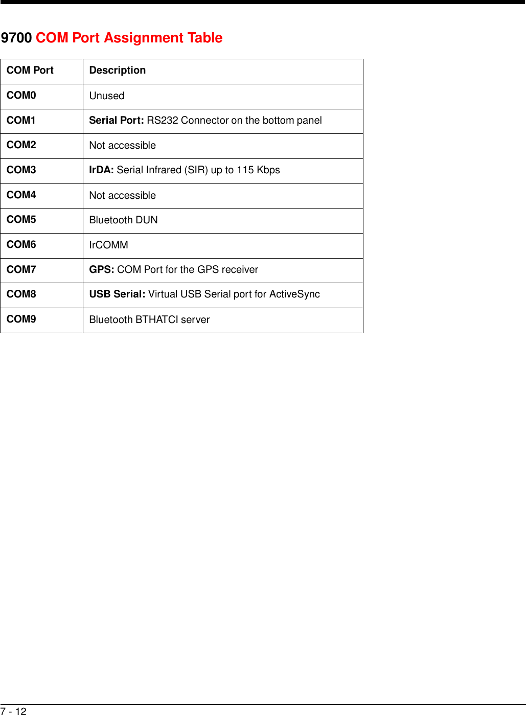 7 - 12     9700 COM Port Assignment Table  COM Port Description COM0 Unused COM1 Serial Port: RS232 Connector on the bottom panel COM2 Not accessible  COM3  IrDA: Serial Infrared (SIR) up to 115 Kbps  COM4  Not accessible  COM5  Bluetooth DUN  COM6  IrCOMM  COM7  GPS: COM Port for the GPS receiver  COM8  USB Serial: Virtual USB Serial port for ActiveSync  COM9  Bluetooth BTHATCI server 