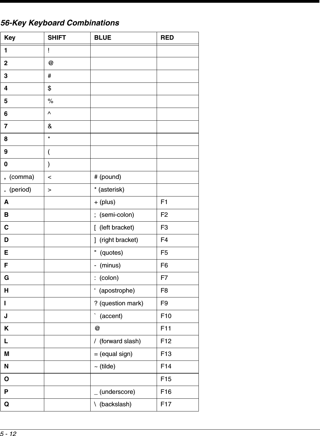 5 - 1256-Key Keyboard CombinationsKey SHIFT BLUE RED1!2@3#4$5%6^7&amp;8*9(0),  (comma) &lt; # (pound).  (period) &gt; * (asterisk)A+ (plus) F1B;  (semi-colon) F2C[  (left bracket) F3D]  (right bracket) F4E&quot;  (quotes) F5F-  (minus) F6G:  (colon) F7H‘  (apostrophe) F8I? (question mark) F9J`  (accent) F10K@F11L/  (forward slash) F12M= (equal sign) F13N~ (tilde) F14OF15P_ (underscore) F16Q\  (backslash) F17