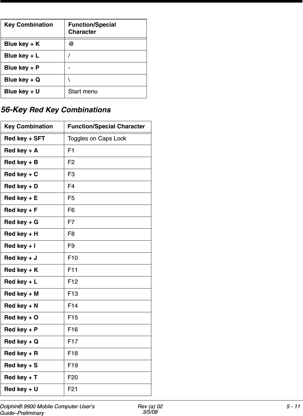 Dolphin® 9900 Mobile Computer User’s Guide–Preliminary Rev (a) 023/5/085 - 1156-Key Red Key Combinations Blue key + K @Blue key + L /Blue key + P -Blue key + Q \Blue key + U Start menuKey Combination Function/Special CharacterRed key + SFT Toggles on Caps LockRed key + A F1Red key + B F2Red key + C F3Red key + D F4Red key + E F5Red key + F F6Red key + G F7Red key + H F8Red key + I F9Red key + J F10Red key + K F11Red key + L F12Red key + M F13Red key + N F14Red key + O F15Red key + P F16Red key + Q F17Red key + R F18Red key + S F19Red key + T F20Red key + U F21Key Combination Function/Special Character