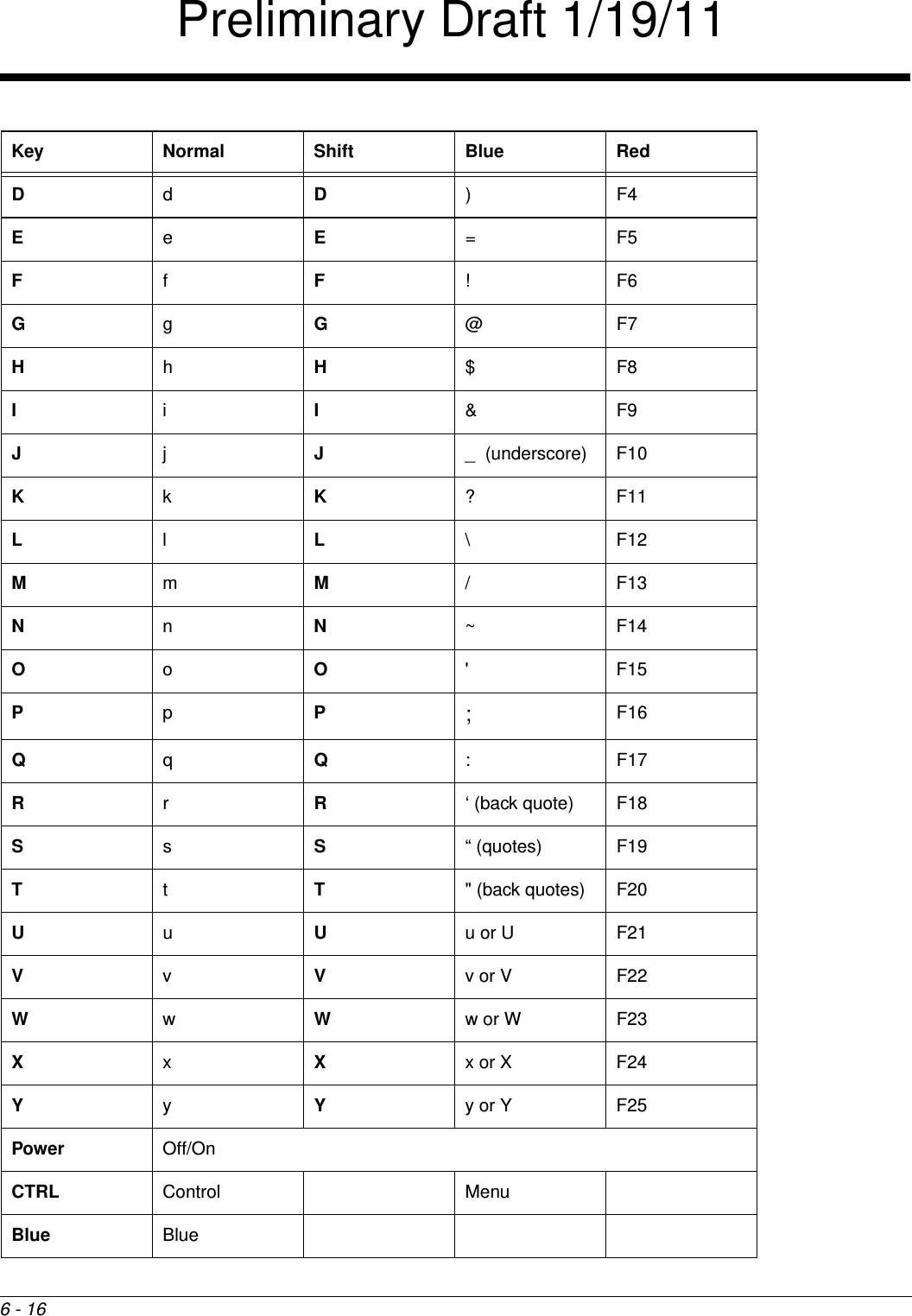 6 - 16DdD)F4EeE=F5FfF!F6GgG@F7HhH$F8IiI&amp;F9JjJ_  (underscore) F10KkK?F11LlL\F12MmM/F13NnN~F14OoO&apos;F15PpP;F16QqQ: F17RrR‘ (back quote) F18SsS“ (quotes) F19TtT&quot; (back quotes) F20UuUu or U F21VvVv or V F22WwWw or W F23XxXx or X F24YyYy or Y F25Power Off/OnCTRL Control MenuBlue BlueKey Normal Shift Blue RedPreliminary Draft 1/19/11