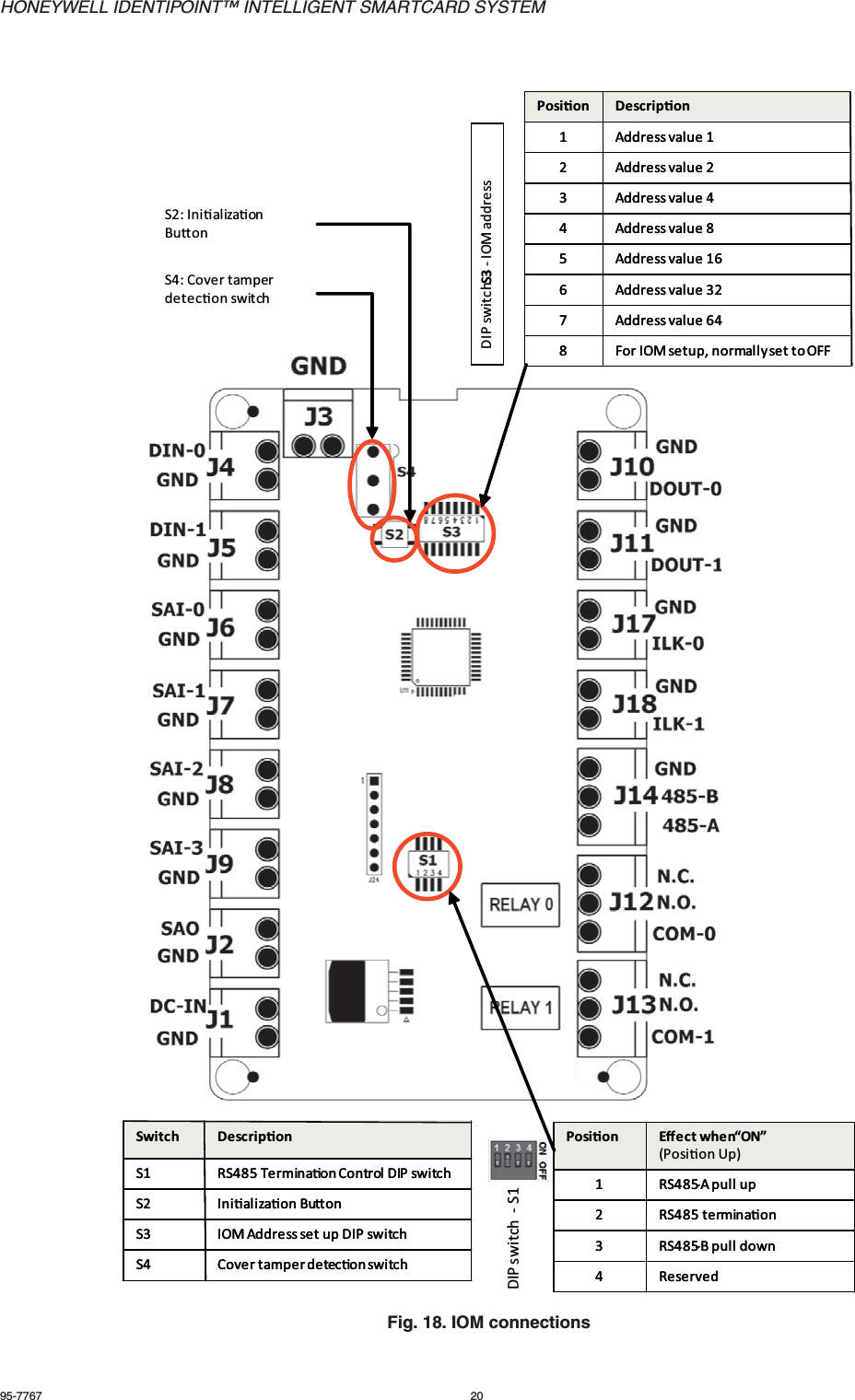 HONEYWELL IDENTIPOINT™ INTELLIGENT SMARTCARD SYSTEM95-7767 20Fig. 18. IOM connectionsDIP switch  -S1Posion Eﬀect when “ON”(Posion Up)1 RS485-A pull up2 RS485 terminaon3 RS485-B pull down4ReservedPosion Eﬀect when “ON”(Posion Up)1 RS485-A pull up2 RS485 terminaon3 RS485-B pull down4ReservedSwitch DescriponS1 RS485 Terminaon Control DIP switchS2 Inializaon BuonS3 IOM Address set up DIP switchS4 Cover tamper detecon switchSwitch DescriponS1 RS485 Terminaon Control DIP switchS2 Inializaon BuonS3 IOM Address set up DIP switchS4 Cover tamper detecon switchS2: Inializaon BuonDIP switch S3 -IOM addressPosion Descripon1 Address value 12 Address value 23 Address value 44 Address value 85 Address value 166 Address value 327 Address value 648 For IOM setup, normally set to OFFPosion Descripon1 Address value 12 Address value 23 Address value 44 Address value 85 Address value 166 Address value 327 Address value 648 For IOM setup, normally set to OFFS4: Cover tamper detecon switch