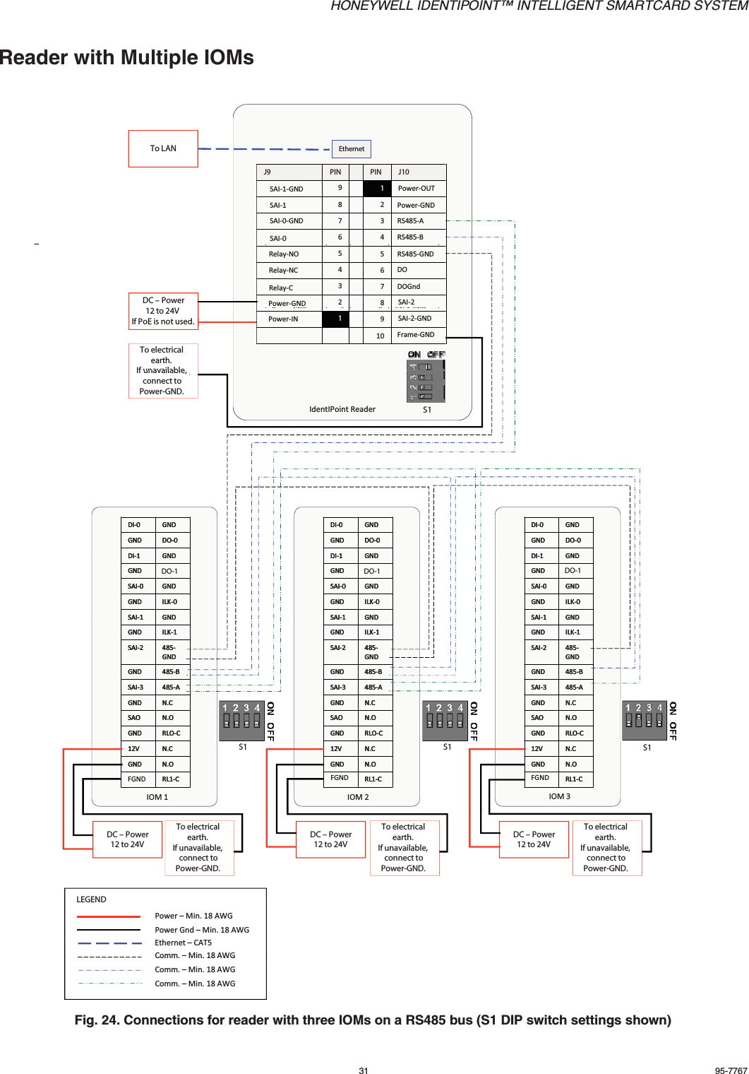 HONEYWELL IDENTIPOINT™ INTELLIGENT SMARTCARD SYSTEM31 95-7767Reader with Multiple IOMsFig. 24. Connections for reader with three IOMs on a RS485 bus (S1 DIP switch settings shown)J9PINPINJ10EthernetJ9PINPINJ10EthernetJ10PINPINJ9To LANRelay-NC47DOGndRelay-C38SAI-2Power-GND29SAI-2-GNDPower-IN110Frame-GNDRelay-NC47DOGndRelay-C38SAI-2Power-GND29SAI-2-GNDPower-IN110Frame-GNDPower-OUTSAI-1-GNDPower-GNDSAI-1RS485-ASAI-0-GNDRS485-BSAI-0 64738291–DC – PowerSAI1GND92PGNDSAI-183RS485-ASAI-0-GND74RS485-BSAI-065RS485-GNDRelay-NO56DOSAI1GND92PGNDSAI-183RS485-ASAI-0-GND74RS485-BSAI-065RS485-GNDRelay-NO56DO2837465RS485-GND5ON-yaleRDORelay-NCDOGndRelay-CSAI-2Power-GND 12 to 24VIf PoE is not used.1Power-OUTSAI-1-GND92Power-GND12OFF  ON1Power-OUTSAI-1-GND92Power-GND12OFF  ON19SAI-2-GNDPower-INFrame-GND10To electrical earth.                    If unavailableS1234BOTAC readerS1234BOTAC readerIdentIPoint Reader S1If unavailable, connect to Power-GND.GNDDI-1DO-0GNDGNDDI-0GNDDI-1DO-0GNDGNDDI-0GNDDI-1DO-0GNDGNDDI-0GNDDI-1DO-0GNDGNDDI-0GNDDI-1DO-0GNDGNDDI-0GNDDI-1DO-0GNDGNDDI-0GNDSAI-1ILK-0GNDGNDSAI-0D1-0GNDGNDSAI-1ILK-0GNDGNDSAI-0D1-0GNDGNDSAI-1ILK-0GNDGNDSAI-0D1-0GNDGNDSAI-1ILK-0GNDGNDSAI-0D1-0GNDGNDSAI-1ILK-0GNDGNDSAI-0D1-0GNDGNDSAI-1ILK-0GNDGNDSAI-0D1-0GNDDO-1 DO-1 DO-1485-BGND485-GNDSAI-2ILK-1GND485-BGND485-GNDSAI-2ILK-1GND485-BGND485-GNDSAI-2ILK-1GND485-BGND485-GNDSAI-2ILK-1GND485-BGND485-GNDSAI-2ILK-1GND485-BGND485-GNDSAI-2ILK-1GNDNC12VRLO-CGNDN.OSAON.CGND485-ASAI-3NC12VRLO-CGNDN.OSAON.CGND485-ASAI-3NC12VRLO-CGNDN.OSAON.CGND485-ASAI-3NC12VRLO-CGNDN.OSAON.CGND485-ASAI-3NC12VRLO-CGNDN.OSAON.CGND485-ASAI-3NC12VRLO-CGNDN.OSAON.CGND485-ASAI-3S1S1S1RL1-CN.OGNDN.C12VRL1-CN.OGNDN.C12VIO moduleRL1-CN.OGNDN.C12VRL1-CN.OGNDN.C12VIO moduleRL1-CN.OGNDN.C12VRL1-CN.OGNDN.C12VIO moduleIOM 1 IOM 2 IOM 3FGND DNGFDNGFS1S1S1DC – Power12 to 24VDC – Power12 to 24VDC – Power12 to 24VTo electrical earth.                    If unavailable, connect to Power-GND.To electrical earth.                    If unavailable, connect to Power-GND.To electrical earth.                    If unavailable, connect to Power-GND.Power – Min. 18 AWGPower Gnd – Min. 18 AWGComm–Min 18 AWGLEGENDEthernet – CAT5Comm. Min. 18 AWGComm. – Min. 18 AWGComm. – Min. 18 AWG