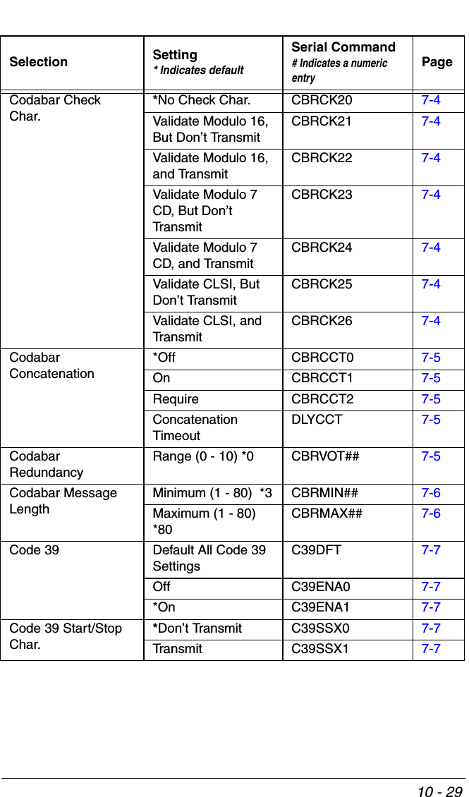 10 - 29Codabar Check Char.*No Check Char. CBRCK20 7-4Validate Modulo 16, But Don’t TransmitCBRCK21 7-4Validate Modulo 16, and TransmitCBRCK22 7-4Validate Modulo 7 CD, But Don’t Tran s m i tCBRCK23 7-4Validate Modulo 7 CD, and TransmitCBRCK24 7-4Validate CLSI, But Don’t TransmitCBRCK25 7-4Validate CLSI, and Tran s m i tCBRCK26 7-4Codabar Concatenation*Off CBRCCT0 7-5On CBRCCT1 7-5Require CBRCCT2 7-5Concatenation TimeoutDLYCCT 7-5Codabar RedundancyRange (0 - 10) *0 CBRVOT## 7-5Codabar Message LengthMinimum (1 - 80)  *3 CBRMIN## 7-6Maximum (1 - 80)  *80CBRMAX## 7-6Code 39 Default All Code 39 SettingsC39DFT 7-7Off C39ENA0 7-7*On C39ENA1 7-7Code 39 Start/Stop Char.*Don’t Transmit C39SSX0 7-7Transmit C39SSX1 7-7Selection Setting* Indicates defaultSerial Command# Indicates a numeric entryPage