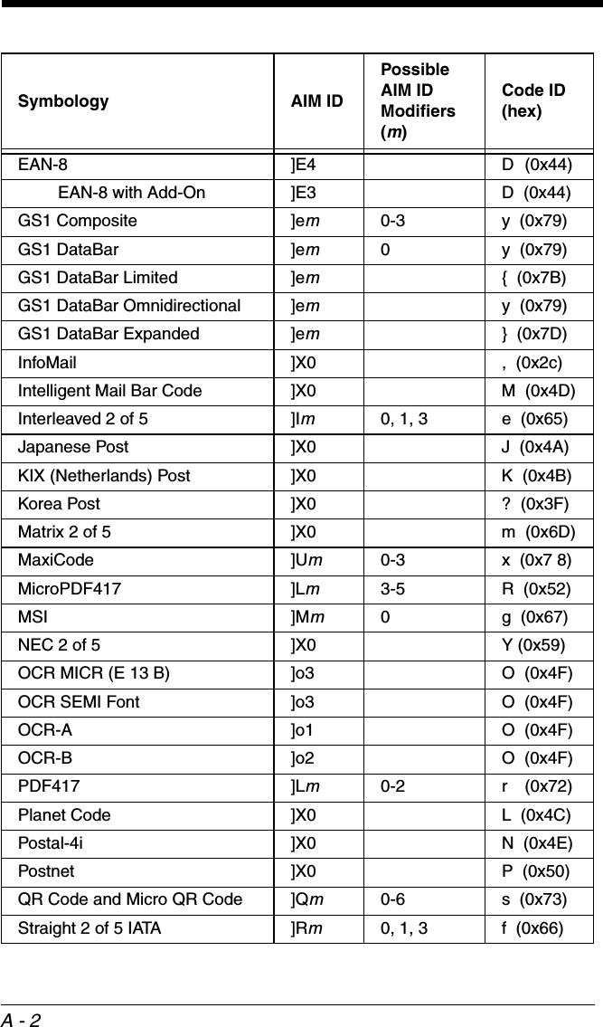 A - 2EAN-8 ]E4 D  (0x44)EAN-8 with Add-On ]E3 D  (0x44)GS1 Composite  ]em0-3 y  (0x79)GS1 DataBar ]em0y  (0x79)GS1 DataBar Limited ]em{  (0x7B)GS1 DataBar Omnidirectional ]emy  (0x79)GS1 DataBar Expanded ]em}  (0x7D)InfoMail ]X0 ,  (0x2c)Intelligent Mail Bar Code  ]X0 M  (0x4D)Interleaved 2 of 5 ]Im0, 1, 3 e  (0x65)Japanese Post ]X0 J  (0x4A)KIX (Netherlands) Post ]X0 K  (0x4B)Korea Post ]X0 ?  (0x3F)Matrix 2 of 5 ]X0 m  (0x6D)MaxiCode ]Um0-3 x  (0x7 8)MicroPDF417 ]Lm3-5 R  (0x52)MSI ]Mm0g  (0x67)NEC 2 of 5 ]X0 Y (0x59)OCR MICR (E 13 B) ]o3 O  (0x4F)OCR SEMI Font ]o3 O  (0x4F)OCR-A ]o1 O  (0x4F)OCR-B ]o2 O  (0x4F)PDF417 ]Lm0-2 r   (0x72)Planet Code ]X0 L  (0x4C)Postal-4i ]X0 N  (0x4E)Postnet ]X0 P  (0x50)QR Code and Micro QR Code ]Qm0-6 s  (0x73)Straight 2 of 5 IATA ]Rm0, 1, 3 f  (0x66)Symbology AIM IDPossible AIM ID Modifiers (m)Code ID (hex)