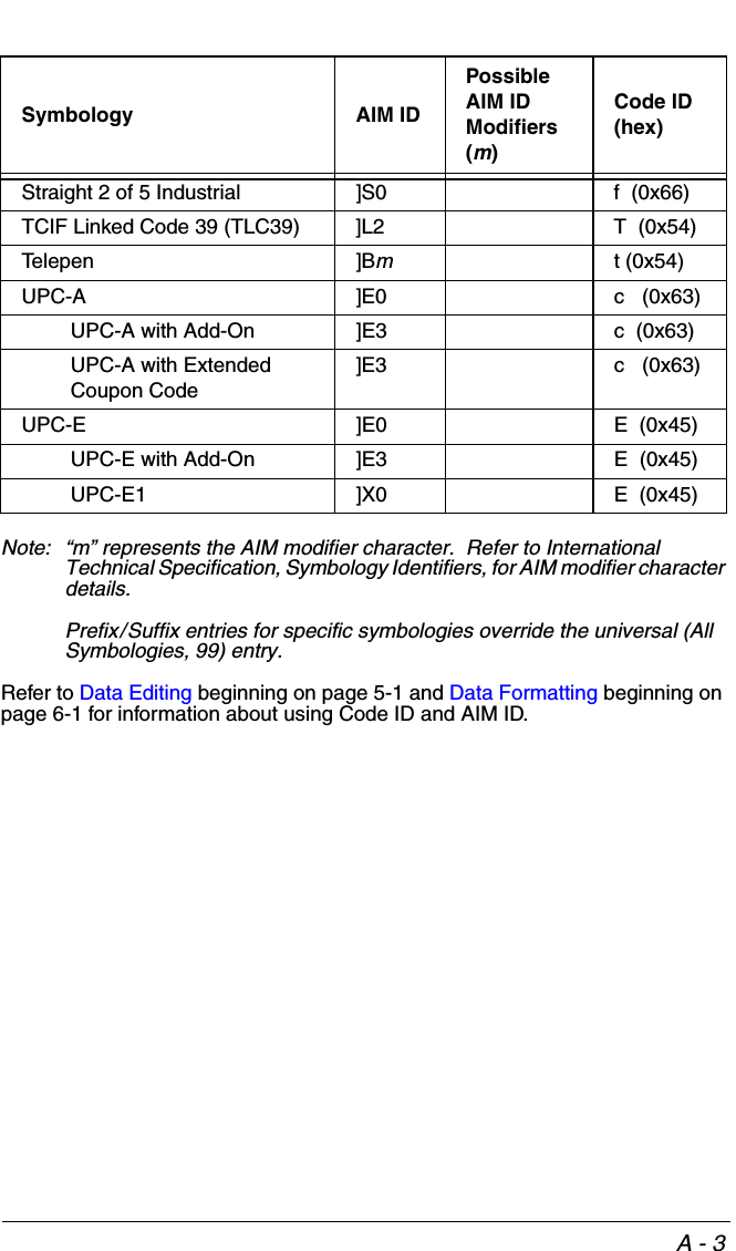 A - 3Note: “m” represents the AIM modifier character.  Refer to International Technical Specification, Symbology Identifiers, for AIM modifier character details.Prefix/Suffix entries for specific symbologies override the universal (All Symbologies, 99) entry.  Refer to Data Editing beginning on page 5-1 and Data Formatting beginning on page 6-1 for information about using Code ID and AIM ID.Straight 2 of 5 Industrial  ]S0 f  (0x66)TCIF Linked Code 39 (TLC39) ]L2 T  (0x54)Telepen ]Bmt (0x54)UPC-A ]E0 c   (0x63)UPC-A with Add-On ]E3 c  (0x63)UPC-A with Extended Coupon Code]E3 c   (0x63)UPC-E ]E0 E  (0x45)UPC-E with Add-On ]E3 E  (0x45)UPC-E1 ]X0 E  (0x45)Symbology AIM IDPossible AIM ID Modifiers (m)Code ID (hex)