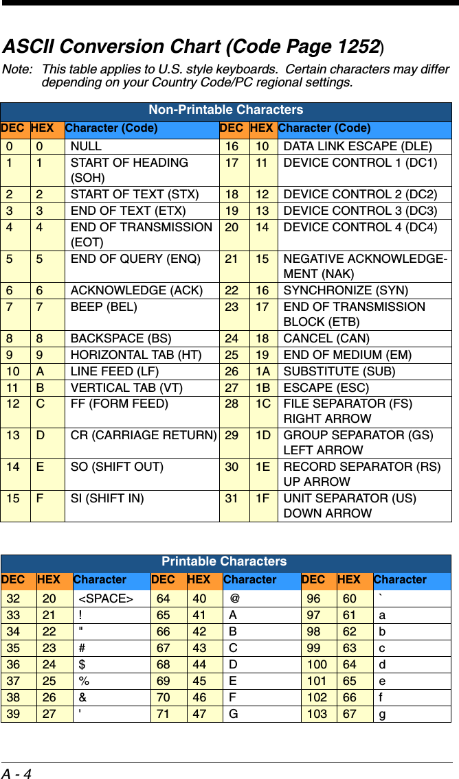 A - 4ASCII Conversion Chart (Code Page 1252)Note: This table applies to U.S. style keyboards.  Certain characters may differ depending on your Country Code/PC regional settings.Non-Printable CharactersDEC HEX Character (Code) DEC HEX Character (Code)0 0 NULL 16 10 DATA LINK ESCAPE (DLE)1 1 START OF HEADING (SOH)17 11 DEVICE CONTROL 1 (DC1)2 2 START OF TEXT (STX) 18 12 DEVICE CONTROL 2 (DC2)3 3 END OF TEXT (ETX) 19 13 DEVICE CONTROL 3 (DC3)4 4 END OF TRANSMISSION (EOT)20 14 DEVICE CONTROL 4 (DC4)5 5 END OF QUERY (ENQ) 21 15 NEGATIVE ACKNOWLEDGE-MENT (NAK)6 6 ACKNOWLEDGE (ACK) 22 16 SYNCHRONIZE (SYN)7 7 BEEP (BEL) 23 17 END OF TRANSMISSION BLOCK (ETB)8 8 BACKSPACE (BS) 24 18 CANCEL (CAN)9 9 HORIZONTAL TAB (HT) 25 19 END OF MEDIUM (EM)10 ALINE FEED (LF) 26 1A SUBSTITUTE (SUB)11 BVERTICAL TAB (VT) 27 1B ESCAPE (ESC)12 CFF (FORM FEED) 28 1C FILE SEPARATOR (FS) RIGHT ARROW13  DCR (CARRIAGE RETURN) 29 1D GROUP SEPARATOR (GS) LEFT ARROW14 ESO (SHIFT OUT) 30 1E RECORD SEPARATOR (RS) UP ARROW15 FSI (SHIFT IN) 31 1F UNIT SEPARATOR (US) DOWN ARROWPrintable CharactersDEC HEX Character DEC HEX Character DEC HEX Character 32 20 &lt;SPACE&gt; 64 40 @96 60 `33 21 !65 41 A97 61 a34 22 &quot;66 42 B98 62 b35 23 #67 43 C99 63 c36 24 $68 44 D100 64 d37 25 %69 45 E101 65 e38 26 &amp;70 46 F102 66 f39 27 &apos;71 47 G103 67 g