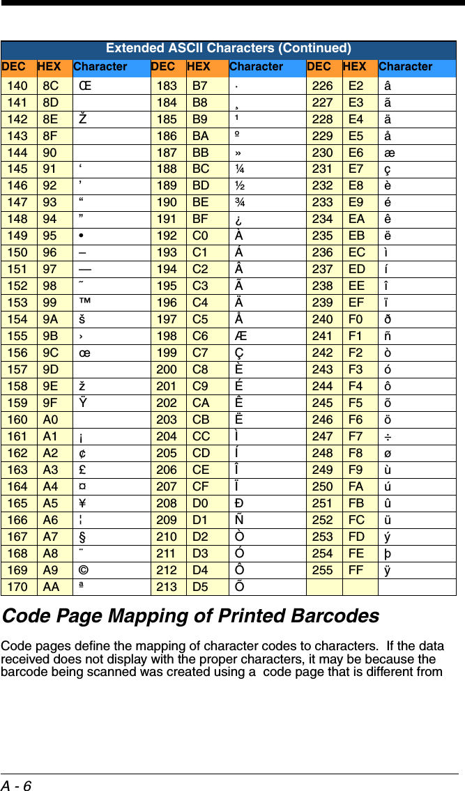 A - 6Code Page Mapping of Printed BarcodesCode pages define the mapping of character codes to characters.  If the data received does not display with the proper characters, it may be because the barcode being scanned was created using a  code page that is different from 140 8C Œ183 B7 ·226 E2 â141 8D 184 B8 ¸227 E3 ã142 8E Ž185 B9 ¹228 E4 ä143 8F 186 BA º229 E5 å144 90 187 BB »230 E6 æ145 91 ‘188 BC ¼231 E7 ç146 92 ’189 BD ½232 E8 è147 93 “190 BE ¾233 E9 é148 94 ”191 BF ¿234 EA ê149 95 •192 C0 À235 EB ë150 96 –193 C1 Á236 EC ì151 97 —194 C2 Â237 ED í152 98 ˜195 C3 Ã238 EE î153 99 ™196 C4 Ä239 EF ï154 9A š197 C5 Å240 F0 ð155 9B ›198 C6 Æ241 F1 ñ156 9C œ199 C7 Ç242 F2 ò157 9D 200 C8 È243 F3 ó158 9E ž201 C9 É244 F4 ô159 9F Ÿ202 CA Ê245 F5 õ160 A0  203 CB Ë246 F6 ö161 A1 ¡204 CC Ì247 F7 ÷162 A2 ¢205 CD Í248 F8 ø163 A3 £206 CE Î249 F9 ù164 A4 ¤207 CF Ï250 FA ú165 A5 ¥208 D0 Ð251 FB û166 A6 ¦209 D1 Ñ252 FC ü167 A7 §210 D2 Ò253 FD ý168 A8 ¨211 D3 Ó254 FE þ169 A9 ©212 D4 Ô255 FF ÿ170 AA ª213 D5 Õ      Extended ASCII Characters (Continued)DEC HEX Character  DEC HEX Character DEC HEX Character