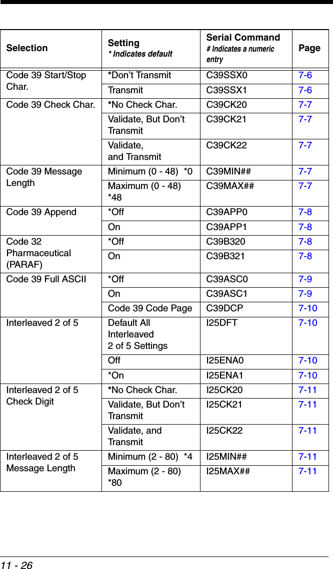11 - 26Code 39 Start/Stop Char.*Don’t Transmit C39SSX0 7-6Transmit C39SSX1 7-6Code 39 Check Char. *No Check Char. C39CK20 7-7Validate, But Don’t TransmitC39CK21 7-7Validate, and TransmitC39CK22 7-7Code 39 Message LengthMinimum (0 - 48)  *0 C39MIN## 7-7Maximum (0 - 48)  *48C39MAX## 7-7Code 39 Append *Off C39APP0 7-8On C39APP1 7-8Code 32 Pharmaceutical (PARAF)*Off C39B320 7-8On C39B321 7-8Code 39 Full ASCII *Off C39ASC0 7-9On C39ASC1 7-9Code 39 Code Page C39DCP 7-10Interleaved 2 of 5 Default All Interleaved2 of 5 SettingsI25DFT 7-10Off I25ENA0 7-10*On I25ENA1 7-10Interleaved 2 of 5 Check Digit*No Check Char. I25CK20 7-11Validate, But Don’t TransmitI25CK21 7-11Validate, and TransmitI25CK22 7-11Interleaved 2 of 5 Message LengthMinimum (2 - 80)  *4 I25MIN## 7-11Maximum (2 - 80)  *80I25MAX## 7-11Selection Setting* Indicates defaultSerial Command# Indicates a numeric entryPage