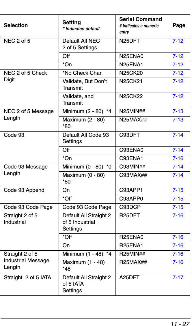 11 - 27NEC 2 of 5 Default All NEC2 of 5 SettingsN25DFT 7-12Off N25ENA0 7-12*On N25ENA1 7-12NEC 2 of 5 Check Digit*No Check Char. N25CK20 7-12Validate, But Don’t Tra n s m i tN25CK21 7-12Validate, and Tra n s m i tN25CK22 7-12NEC 2 of 5 Message LengthMinimum (2 - 80)  *4 N25MIN## 7-13Maximum (2 - 80)  *80N25MAX## 7-13Code 93 Default All Code 93 SettingsC93DFT 7-14Off C93ENA0 7-14*On C93ENA1 7-16Code 93 Message LengthMinimum (0 - 80)  *0 C93MIN## 7-14Maximum (0 - 80)  *80C93MAX## 7-14Code 93 Append On C93APP1 7-15*Off C93APP0 7-15Code 93 Code Page Code 93 Code Page C93DCP 7-15Straight 2 of 5 IndustrialDefault All Straight 2 of 5 Industrial SettingsR25DFT 7-16*Off R25ENA0 7-16On R25ENA1 7-16Straight 2 of 5 Industrial Message LengthMinimum (1 - 48)  *4 R25MIN## 7-16Maximum (1 - 48)  *48R25MAX## 7-16Straight  2 of 5 IATA Default All Straight 2 of 5 IATASettingsA25DFT 7-17Selection Setting* Indicates defaultSerial Command# Indicates a numeric entryPage
