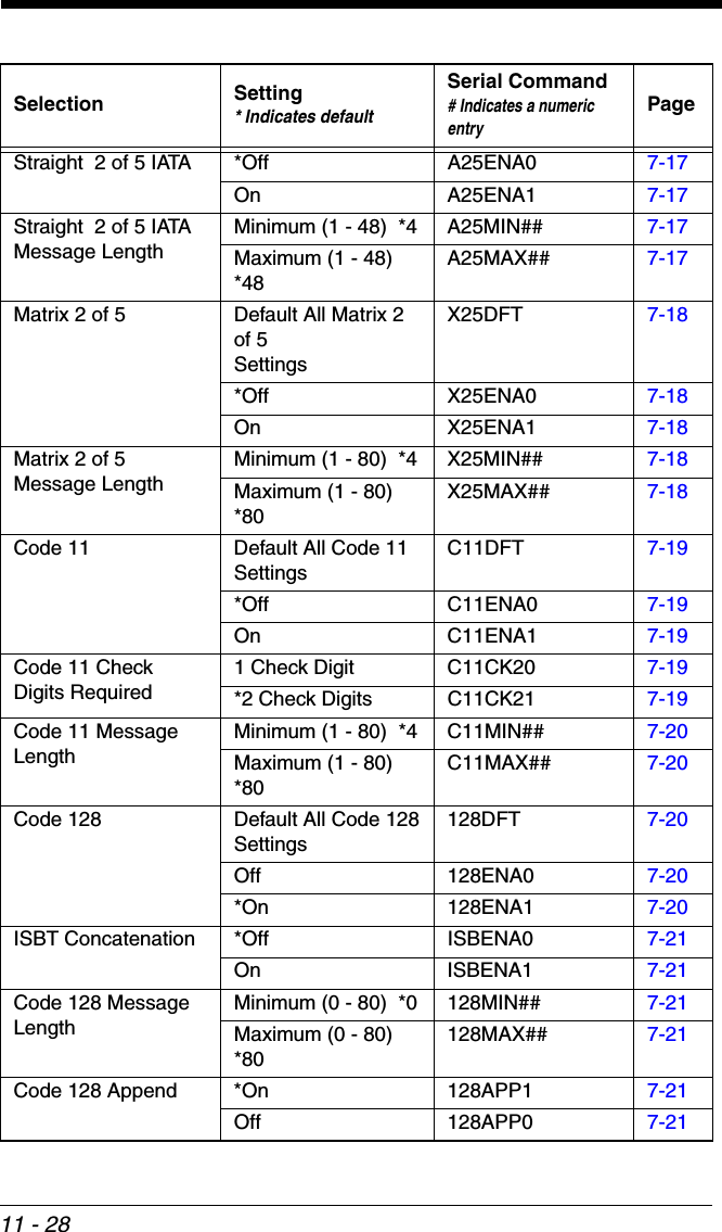 11 - 28Straight  2 of 5 IATA *Off A25ENA0 7-17On A25ENA1 7-17Straight  2 of 5 IATA Message LengthMinimum (1 - 48)  *4 A25MIN## 7-17Maximum (1 - 48)  *48A25MAX## 7-17Matrix 2 of 5 Default All Matrix 2 of 5SettingsX25DFT 7-18*Off X25ENA0 7-18On X25ENA1 7-18Matrix 2 of 5 Message LengthMinimum (1 - 80)  *4 X25MIN## 7-18Maximum (1 - 80)  *80X25MAX## 7-18Code 11 Default All Code 11 SettingsC11DFT 7-19*Off C11ENA0 7-19On C11ENA1 7-19Code 11 Check Digits Required1 Check Digit C11CK20 7-19*2 Check Digits C11CK21 7-19Code 11 Message LengthMinimum (1 - 80)  *4 C11MIN## 7-20Maximum (1 - 80)  *80C11MAX## 7-20Code 128 Default All Code 128Settings128DFT 7-20Off 128ENA0 7-20*On 128ENA1 7-20ISBT Concatenation *Off ISBENA0 7-21On ISBENA1 7-21Code 128 Message LengthMinimum (0 - 80)  *0 128MIN## 7-21Maximum (0 - 80)  *80128MAX## 7-21Code 128 Append *On 128APP1 7-21Off 128APP0 7-21Selection Setting* Indicates defaultSerial Command# Indicates a numeric entryPage