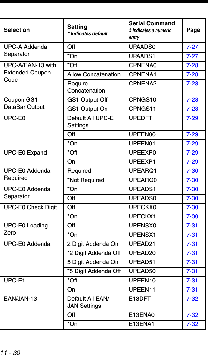11 - 30UPC-A Addenda SeparatorOff UPAADS0 7-27*On UPAADS1 7-27UPC-A/EAN-13 with Extended Coupon Code*Off CPNENA0 7-28Allow Concatenation CPNENA1 7-28Require ConcatenationCPNENA2 7-28Coupon GS1 DataBar OutputGS1 Output Off CPNGS10 7-28GS1 Output On CPNGS11 7-28UPC-E0 Default All UPC-ESettingsUPEDFT 7-29Off UPEEN00 7-29*On UPEEN01 7-29UPC-E0 Expand *Off UPEEXP0 7-29On UPEEXP1 7-29UPC-E0 Addenda RequiredRequired UPEARQ1 7-30*Not Required UPEARQ0 7-30UPC-E0 Addenda Separator*On UPEADS1 7-30Off UPEADS0 7-30UPC-E0 Check Digit Off UPECKX0 7-30*On UPECKX1 7-30UPC-E0 Leading ZeroOff UPENSX0 7-31*On UPENSX1 7-31UPC-E0 Addenda 2 Digit Addenda On UPEAD21 7-31*2 Digit Addenda Off UPEAD20 7-315 Digit Addenda On UPEAD51 7-31*5 Digit Addenda Off UPEAD50 7-31UPC-E1 *Off UPEEN10 7-31On UPEEN11 7-31EAN/JAN-13 Default All EAN/JAN SettingsE13DFT 7-32Off E13ENA0 7-32*On E13ENA1 7-32Selection Setting* Indicates defaultSerial Command# Indicates a numeric entryPage