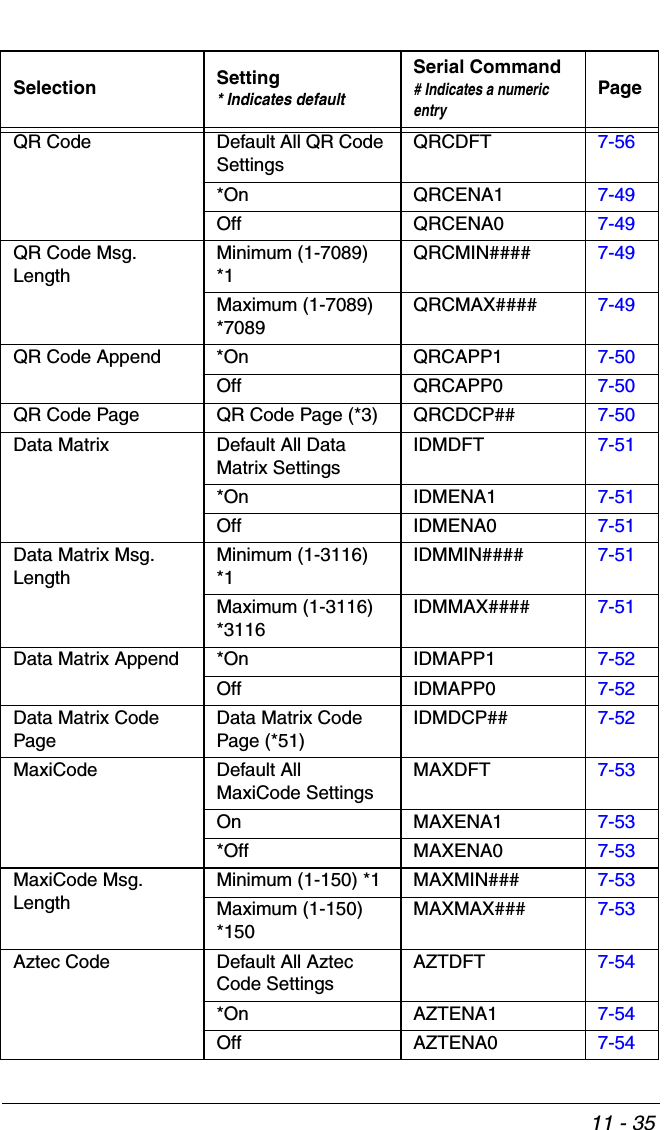 11 - 35QR Code Default All QR Code SettingsQRCDFT 7-56*On QRCENA1 7-49Off QRCENA0 7-49QR Code Msg. LengthMinimum (1-7089) *1QRCMIN#### 7-49Maximum (1-7089) *7089QRCMAX#### 7-49QR Code Append *On QRCAPP1 7-50Off QRCAPP0 7-50QR Code Page QR Code Page (*3) QRCDCP## 7-50Data Matrix Default All Data Matrix SettingsIDMDFT 7-51*On IDMENA1 7-51Off IDMENA0 7-51Data Matrix Msg. LengthMinimum (1-3116) *1IDMMIN#### 7-51Maximum (1-3116) *3116IDMMAX#### 7-51Data Matrix Append *On IDMAPP1 7-52Off IDMAPP0 7-52Data Matrix Code PageData Matrix Code Page (*51)IDMDCP## 7-52MaxiCode Default All MaxiCode SettingsMAXDFT 7-53On MAXENA1 7-53*Off MAXENA0 7-53MaxiCode Msg. LengthMinimum (1-150) *1 MAXMIN### 7-53Maximum (1-150) *150MAXMAX### 7-53Aztec Code Default All Aztec Code SettingsAZTDFT 7-54*On AZTENA1 7-54Off AZTENA0 7-54Selection Setting* Indicates defaultSerial Command# Indicates a numeric entryPage
