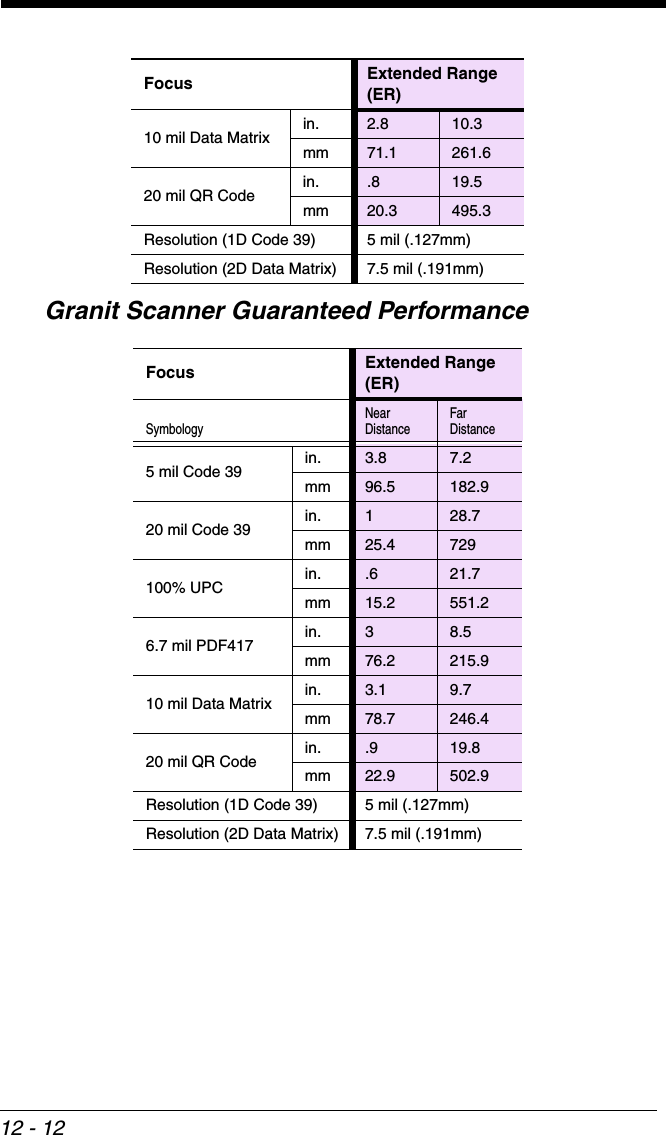 12 - 12 Granit Scanner Guaranteed Performance10 mil Data Matrix in. 2.8 10.3mm 71.1 261.620 mil QR Code in. .8 19.5mm 20.3 495.3Resolution (1D Code 39) 5 mil (.127mm)Resolution (2D Data Matrix) 7.5 mil (.191mm)Focus Extended Range (ER)Symbology Near Distance Far Distance5 mil Code 39 in. 3.8 7.2mm 96.5 182.920 mil Code 39 in. 1 28.7mm 25.4 729100% UPC in. .6 21.7mm 15.2 551.26.7 mil PDF417 in. 38.5mm 76.2 215.910 mil Data Matrix in. 3.1 9.7mm 78.7 246.420 mil QR Code in. .9 19.8mm 22.9 502.9Resolution (1D Code 39) 5 mil (.127mm)Resolution (2D Data Matrix) 7.5 mil (.191mm)Focus Extended Range (ER)