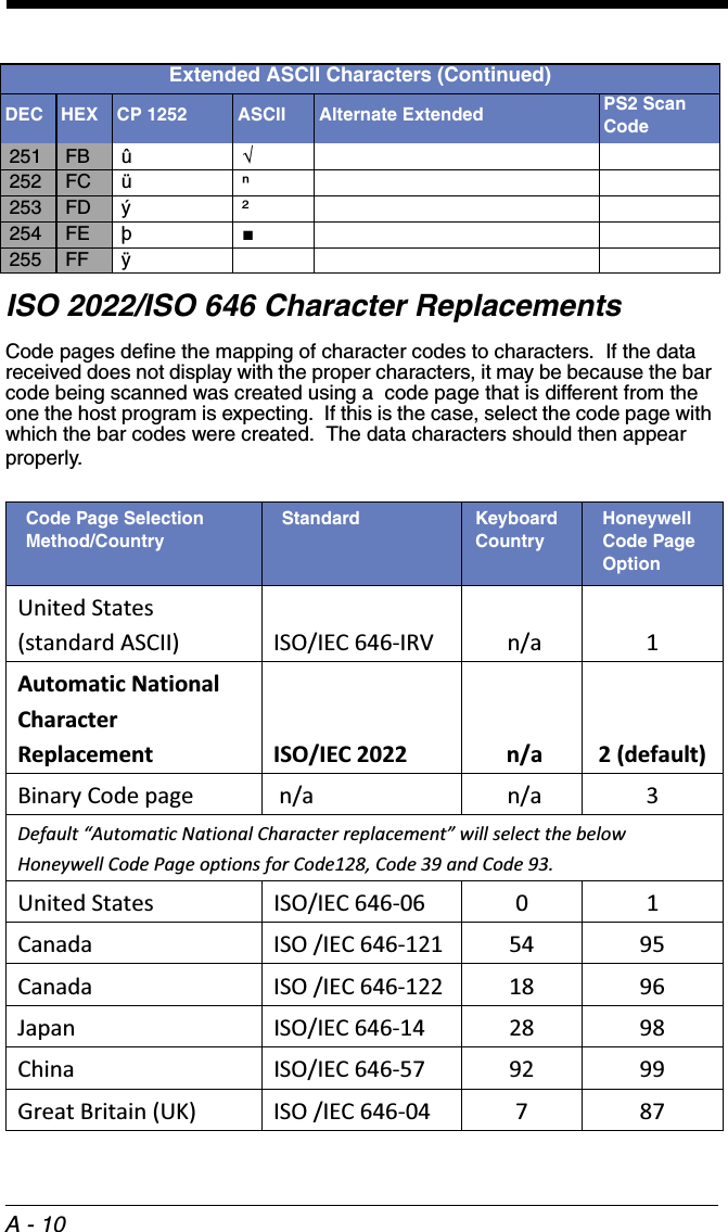 A - 10ISO 2022/ISO 646 Character ReplacementsCode pages define the mapping of character codes to characters.  If the data received does not display with the proper characters, it may be because the bar code being scanned was created using a  code page that is different from the one the host program is expecting.  If this is the case, select the code page with which the bar codes were created.  The data characters should then appear properly.251 FB û√252 FC üⁿ253 FD ý²254 FE þ■255 FF ÿ Code Page Selection Method/CountryStandard Keyboard CountryHoneywell Code Page OptionUnited States (standard ASCII) ISO/IEC 646-IRV  n/a 1Automatic National Character Replacement ISO/IEC 2022  n/a 2 (default)Binary Code page  n/a  n/a 3Default “Automatic National Character replacement” will select the below Honeywell Code Page options for Code128, Code 39 and Code 93.United States ISO/IEC 646-06 0 1Canada ISO /IEC 646-121 54 95Canada ISO /IEC 646-122 18 96Japan ISO/IEC 646-14 28 98China ISO/IEC 646-57 92 99Great Britain (UK) ISO /IEC 646-04 7 87Extended ASCII Characters (Continued)DEC HEX CP 1252 ASCII Alternate Extended PS2 Scan Code