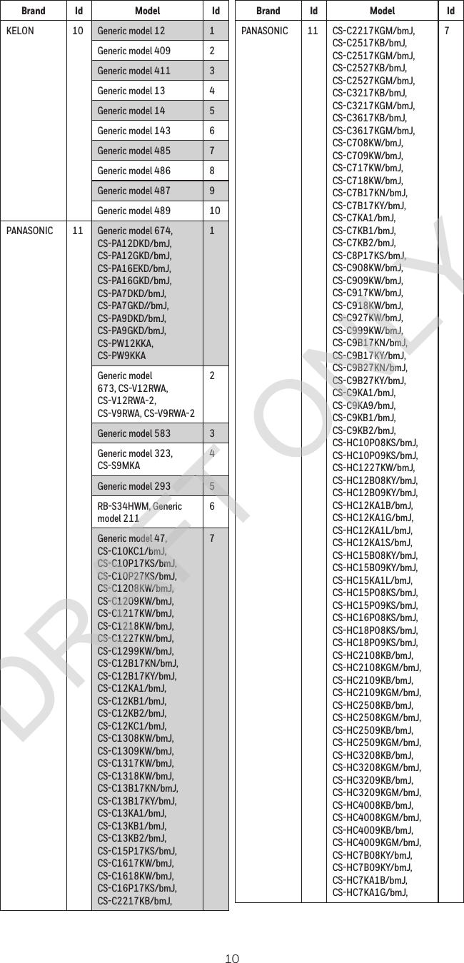 10Brand Id Model IdKELON 10 Generic model 12 1Generic model 409 2Generic model 411 3Generic model 13 4Generic model 14 5Generic model 143 6Generic model 485 7Generic model 486 8Generic model 487 9Generic model 489 10PANASONIC 11 Generic model 674, CS-PA12DKD/bmJ,  CS-PA12GKD/bmJ,  CS-PA16EKD/bmJ,  CS-PA16GKD/bmJ,  CS-PA7DKD/bmJ,  CS-PA7GKD//bmJ,  CS-PA9DKD/bmJ,  CS-PA9GKD/bmJ,  CS-PW12KKA, CS-PW9KKA1Generic model 673, CS-V12RWA, CS-V12RWA-2, CS-V9RWA, CS-V9RWA-22Generic model 583 3Generic model 323, CS-S9MKA4Generic model 293 5RB-S34HWM, Generic model 2116Generic model 47,  CS-C10KC1/bmJ,  CS-C10P17KS/bmJ,  CS-C10P27KS/bmJ,  CS-C1208KW/bmJ,  CS-C1209KW/bmJ,  CS-C1217KW/bmJ,  CS-C1218KW/bmJ,  CS-C1227KW/bmJ,  CS-C1299KW/bmJ,  CS-C12B17KN/bmJ,  CS-C12B17KY/bmJ,  CS-C12KA1/bmJ,  CS-C12KB1/bmJ,  CS-C12KB2/bmJ,  CS-C12KC1/bmJ,  CS-C1308KW/bmJ,  CS-C1309KW/bmJ,  CS-C1317KW/bmJ,  CS-C1318KW/bmJ,  CS-C13B17KN/bmJ,  CS-C13B17KY/bmJ,  CS-C13KA1/bmJ,  CS-C13KB1/bmJ,  CS-C13KB2/bmJ,  CS-C15P17KS/bmJ,  CS-C1617KW/bmJ,  CS-C1618KW/bmJ,  CS-C16P17KS/bmJ,  CS-C2217KB/bmJ,7Brand Id Model IdPANASONIC 11 CS-C2217KGM/bmJ,  CS-C2517KB/bmJ,  CS-C2517KGM/bmJ,  CS-C2527KB/bmJ,  CS-C2527KGM/bmJ,  CS-C3217KB/bmJ,  CS-C3217KGM/bmJ,  CS-C3617KB/bmJ,  CS-C3617KGM/bmJ,  CS-C708KW/bmJ,  CS-C709KW/bmJ,  CS-C717KW/bmJ,  CS-C718KW/bmJ,  CS-C7B17KN/bmJ,  CS-C7B17KY/bmJ,  CS-C7KA1/bmJ,  CS-C7KB1/bmJ,  CS-C7KB2/bmJ,  CS-C8P17KS/bmJ,  CS-C908KW/bmJ,  CS-C909KW/bmJ,  CS-C917KW/bmJ,  CS-C918KW/bmJ,  CS-C927KW/bmJ,  CS-C999KW/bmJ,  CS-C9B17KN/bmJ,  CS-C9B17KY/bmJ,  CS-C9B27KN/bmJ,  CS-C9B27KY/bmJ,  CS-C9KA1/bmJ,  CS-C9KA9/bmJ,  CS-C9KB1/bmJ,  CS-C9KB2/bmJ,  CS-HC10P08KS/bmJ,  CS-HC10P09KS/bmJ,  CS-HC1227KW/bmJ,  CS-HC12B08KY/bmJ,  CS-HC12B09KY/bmJ,  CS-HC12KA1B/bmJ,  CS-HC12KA1G/bmJ,  CS-HC12KA1L/bmJ,  CS-HC12KA1S/bmJ,  CS-HC15B08KY/bmJ,  CS-HC15B09KY/bmJ,  CS-HC15KA1L/bmJ,  CS-HC15P08KS/bmJ,  CS-HC15P09KS/bmJ,  CS-HC16P08KS/bmJ,  CS-HC18P08KS/bmJ,  CS-HC18P09KS/bmJ,  CS-HC2108KB/bmJ,  CS-HC2108KGM/bmJ,  CS-HC2109KB/bmJ,  CS-HC2109KGM/bmJ,  CS-HC2508KB/bmJ,  CS-HC2508KGM/bmJ,  CS-HC2509KB/bmJ,  CS-HC2509KGM/bmJ,  CS-HC3208KB/bmJ,  CS-HC3208KGM/bmJ,  CS-HC3209KB/bmJ,  CS-HC3209KGM/bmJ,  CS-HC4008KB/bmJ,  CS-HC4008KGM/bmJ,  CS-HC4009KB/bmJ,  CS-HC4009KGM/bmJ,  CS-HC7B08KY/bmJ,  CS-HC7B09KY/bmJ,  CS-HC7KA1B/bmJ,  CS-HC7KA1G/bmJ,7DRAFT ONLY
