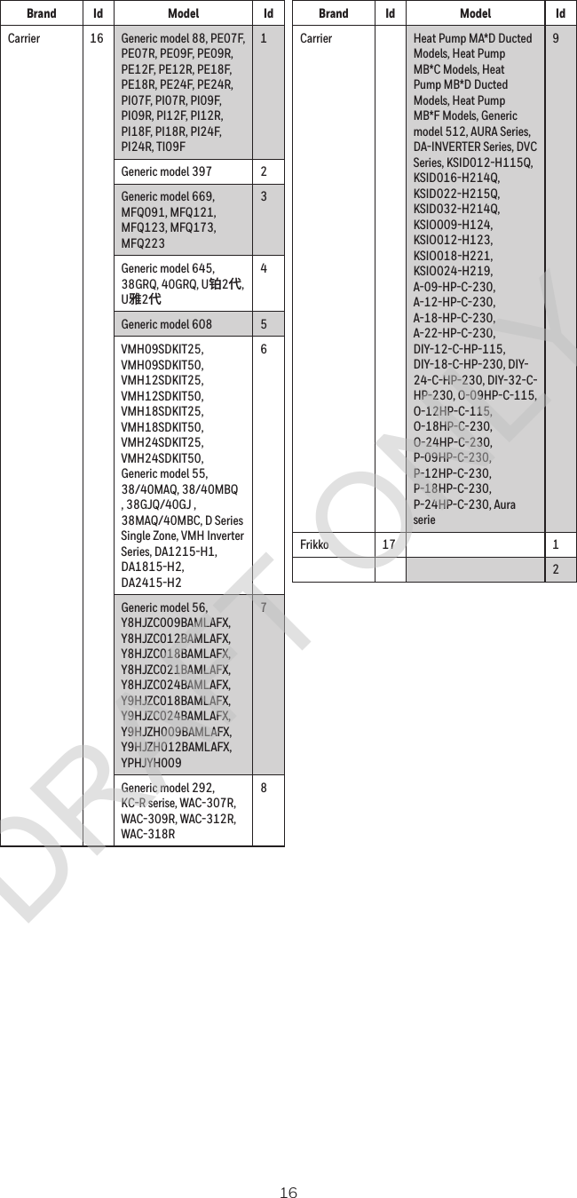 16Brand Id Model IdCarrier 16 Generic model 88, PE07F, PE07R, PE09F, PE09R, PE12F, PE12R, PE18F, PE18R, PE24F, PE24R, PI07F, PI07R, PI09F, PI09R, PI12F, PI12R, PI18F, PI18R, PI24F, PI24R, TI09F1Generic model 397 2Generic model 669, MFQ091, MFQ121, MFQ123, MFQ173, MFQ2233Generic model 645, 38GRQ, 40GRQ, U铂2代, U雅2代4Generic model 608 5VMH09SDKIT25, VMH09SDKIT50, VMH12SDKIT25, VMH12SDKIT50, VMH18SDKIT25, VMH18SDKIT50, VMH24SDKIT25, VMH24SDKIT50, Generic model 55, 38/40MAQ, 38/40MBQ , 38GJQ/40GJ , 38MAQ/40MBC, D Series Single Zone, VMH Inverter Series, DA1215-H1, DA1815-H2, DA2415-H26Generic model 56, Y8HJZC009BAMLAFX, Y8HJZC012BAMLAFX, Y8HJZC018BAMLAFX, Y8HJZC021BAMLAFX, Y8HJZC024BAMLAFX, Y9HJZC018BAMLAFX, Y9HJZC024BAMLAFX, Y9HJZH009BAMLAFX, Y9HJZH012BAMLAFX, YPHJYH0097Generic model 292, KC-R serise, WAC-307R, WAC-309R, WAC-312R, WAC-318R8Brand Id Model IdCarrier Heat Pump MA*D Ducted Models, Heat Pump MB*C Models, Heat Pump MB*D Ducted Models, Heat Pump MB*F Models, Generic model 512, AURA Series, DA-INVERTER Series, DVC Series, KSID012-H115Q, KSID016-H214Q, KSID022-H215Q, KSID032-H214Q, KSIO009-H124, KSIO012-H123, KSIO018-H221, KSIO024-H219, A-09-HP-C-230, A-12-HP-C-230, A-18-HP-C-230, A-22-HP-C-230, DIY-12-C-HP-115, DIY-18-C-HP-230, DIY-24-C-HP-230, DIY-32-C-HP-230, O-09HP-C-115, O-12HP-C-115, O-18HP-C-230, O-24HP-C-230, P-09HP-C-230, P-12HP-C-230, P-18HP-C-230, P-24HP-C-230, Aura serie9Frikko 17 12DRAFT ONLY