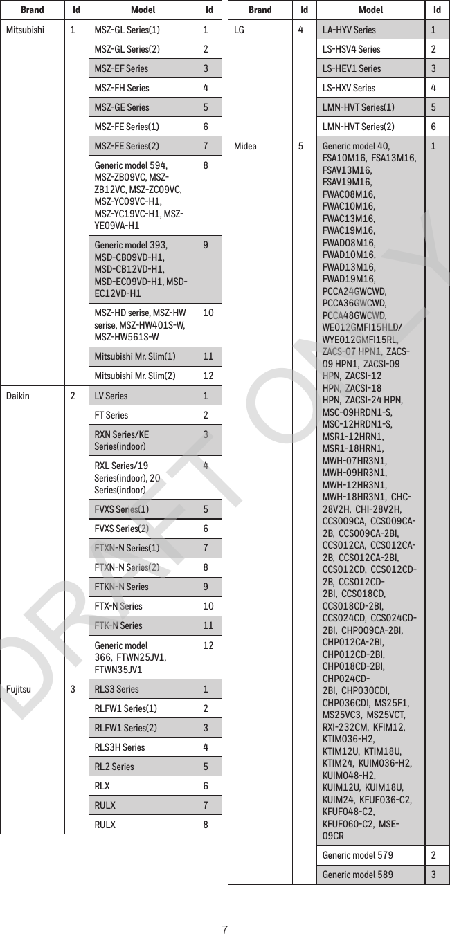 7Brand Id Model IdMitsubishi 1 MSZ-GL Series(1) 1MSZ-GL Series(2) 2MSZ-EF Series 3MSZ-FH Series 4MSZ-GE Series 5MSZ-FE Series(1) 6MSZ-FE Series(2) 7Generic model 594, MSZ-ZB09VC, MSZ-ZB12VC, MSZ-ZC09VC, MSZ-YC09VC-H1, MSZ-YC19VC-H1, MSZ-YE09VA-H18Generic model 393, MSD-CB09VD-H1, MSD-CB12VD-H1, MSD-EC09VD-H1, MSD-EC12VD-H19MSZ-HD serise, MSZ-HW serise, MSZ-HW401S-W, MSZ-HW561S-W10Mitsubishi Mr. Slim(1) 11Mitsubishi Mr. Slim(2) 12Daikin 2 LV Series 1FT Series 2RXN Series/KE Series(indoor)3RXL Series/19 Series(indoor), 20 Series(indoor)4FVXS Series(1) 5FVXS Series(2) 6FTXN-N Series(1) 7FTXN-N Series(2) 8FTKN-N Series 9FTX-N Series 10FTK-N Series 11Generic model 366,  FTWN25JV1,  FTWN35JV112Fujitsu 3 RLS3 Series 1RLFW1 Series(1) 2RLFW1 Series(2) 3RLS3H Series 4RL2 Series 5RLX 6RULX 7RULX 8Brand Id Model IdLG 4LA-HYV Series 1LS-HSV4 Series 2LS-HEV1 Series 3LS-HXV Series 4LMN-HVT Series(1) 5LMN-HVT Series(2) 6Midea 5 Generic model 40,  FSA10M16,  FSA13M16,  FSAV13M16,  FSAV19M16,  FWAC08M16,  FWAC10M16,  FWAC13M16,  FWAC19M16,  FWAD08M16,  FWAD10M16,  FWAD13M16,  FWAD19M16,  PCCA24GWCWD,  PCCA36GWCWD,  PCCA48GWCWD,  WE012GMFI15HLD/ WYE012GMFI15RL,  ZACS-07 HPN1,  ZACS-09 HPN1,  ZACSI-09 HPN,  ZACSI-12 HPN,  ZACSI-18 HPN,  ZACSI-24 HPN,  MSC-09HRDN1-S,  MSC-12HRDN1-S,  MSR1-12HRN1,  MSR1-18HRN1,  MWH-07HR3N1,  MWH-09HR3N1,  MWH-12HR3N1,  MWH-18HR3N1,  CHC-28V2H,  CHI-28V2H,  CCS009CA,  CCS009CA-2B,  CCS009CA-2BI,  CCS012CA,  CCS012CA-2B,  CCS012CA-2BI,  CCS012CD,  CCS012CD-2B,  CCS012CD-2BI,  CCS018CD,  CCS018CD-2BI,  CCS024CD,  CCS024CD-2BI,  CHP009CA-2BI,  CHP012CA-2BI,  CHP012CD-2BI,  CHP018CD-2BI,  CHP024CD-2BI,  CHP030CDI,  CHP036CDI,  MS25F1,  MS25VC3,  MS25VCT,  RXI-232CM,  KFIM12,  KTIM036-H2,  KTIM12U,  KTIM18U,  KTIM24,  KUIM036-H2,  KUIM048-H2,  KUIM12U,  KUIM18U,  KUIM24,  KFUF036-C2,  KFUF048-C2,  KFUF060-C2,  MSE-09CR1Generic model 579 2Generic model 589 3DRAFT ONLY