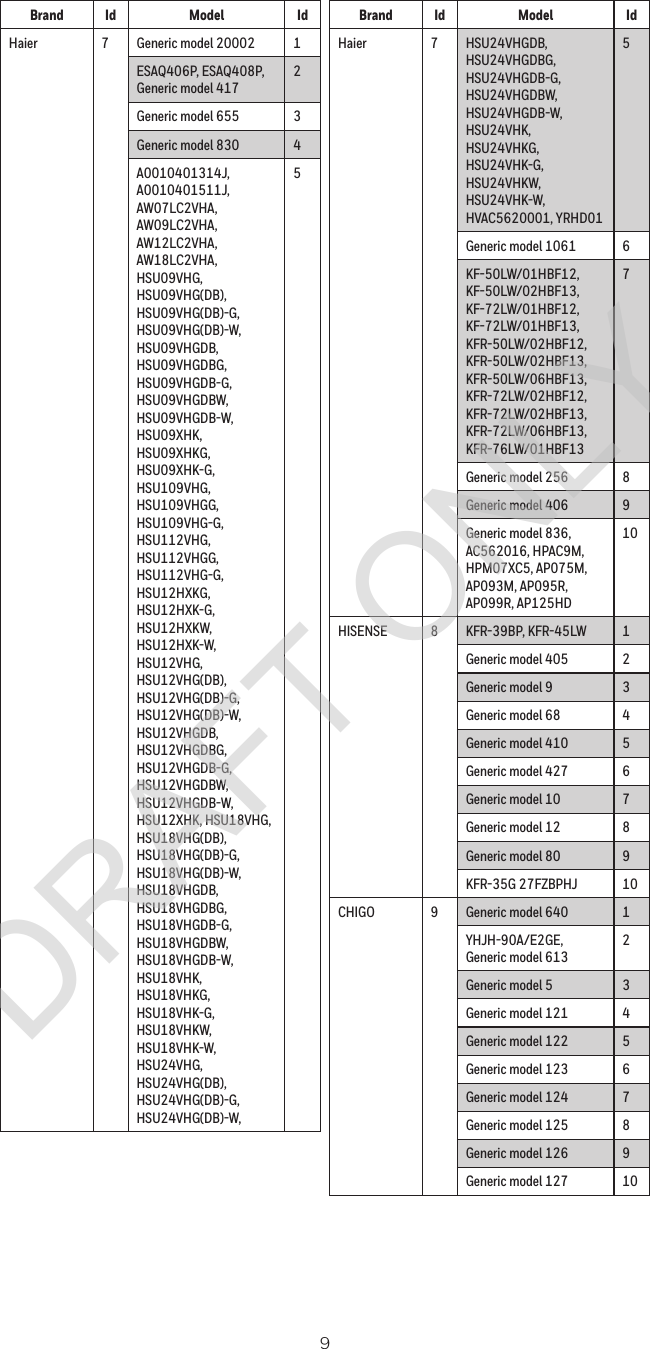 9Brand Id Model IdHaier 7 Generic model 20002 1ESAQ406P, ESAQ408P, Generic model 4172Generic model 655 3Generic model 830 4A0010401314J, A0010401511J, AW07LC2VHA, AW09LC2VHA, AW12LC2VHA, AW18LC2VHA, HSU09VHG, HSU09VHG(DB), HSU09VHG(DB)-G, HSU09VHG(DB)-W, HSU09VHGDB, HSU09VHGDBG, HSU09VHGDB-G, HSU09VHGDBW, HSU09VHGDB-W, HSU09XHK, HSU09XHKG, HSU09XHK-G, HSU109VHG, HSU109VHGG, HSU109VHG-G, HSU112VHG, HSU112VHGG, HSU112VHG-G, HSU12HXKG, HSU12HXK-G, HSU12HXKW, HSU12HXK-W, HSU12VHG, HSU12VHG(DB), HSU12VHG(DB)-G, HSU12VHG(DB)-W, HSU12VHGDB, HSU12VHGDBG, HSU12VHGDB-G, HSU12VHGDBW, HSU12VHGDB-W, HSU12XHK, HSU18VHG, HSU18VHG(DB), HSU18VHG(DB)-G, HSU18VHG(DB)-W, HSU18VHGDB, HSU18VHGDBG, HSU18VHGDB-G, HSU18VHGDBW, HSU18VHGDB-W, HSU18VHK, HSU18VHKG, HSU18VHK-G, HSU18VHKW, HSU18VHK-W, HSU24VHG, HSU24VHG(DB), HSU24VHG(DB)-G, HSU24VHG(DB)-W,5Brand Id Model IdHaier 7 HSU24VHGDB, HSU24VHGDBG, HSU24VHGDB-G, HSU24VHGDBW, HSU24VHGDB-W, HSU24VHK, HSU24VHKG, HSU24VHK-G, HSU24VHKW, HSU24VHK-W, HVAC5620001, YRHD015Generic model 1061 6KF-50LW/01HBF12, KF-50LW/02HBF13, KF-72LW/01HBF12, KF-72LW/01HBF13, KFR-50LW/02HBF12, KFR-50LW/02HBF13, KFR-50LW/06HBF13, KFR-72LW/02HBF12, KFR-72LW/02HBF13, KFR-72LW/06HBF13, KFR-76LW/01HBF137Generic model 256 8Generic model 406 9Generic model 836, AC562016, HPAC9M, HPM07XC5, AP075M, AP093M, AP095R, AP099R, AP125HD10HISENSE 8 KFR-39BP, KFR-45LW 1Generic model 405 2Generic model 9 3Generic model 68 4Generic model 410 5Generic model 427 6Generic model 10 7Generic model 12 8Generic model 80 9KFR-35G 27FZBPHJ 10CHIGO 9 Generic model 640 1YHJH-90A/E2GE, Generic model 6132Generic model 5 3Generic model 121 4Generic model 122 5Generic model 123 6Generic model 124 7Generic model 125 8Generic model 126 9Generic model 127 10DRAFT ONLY