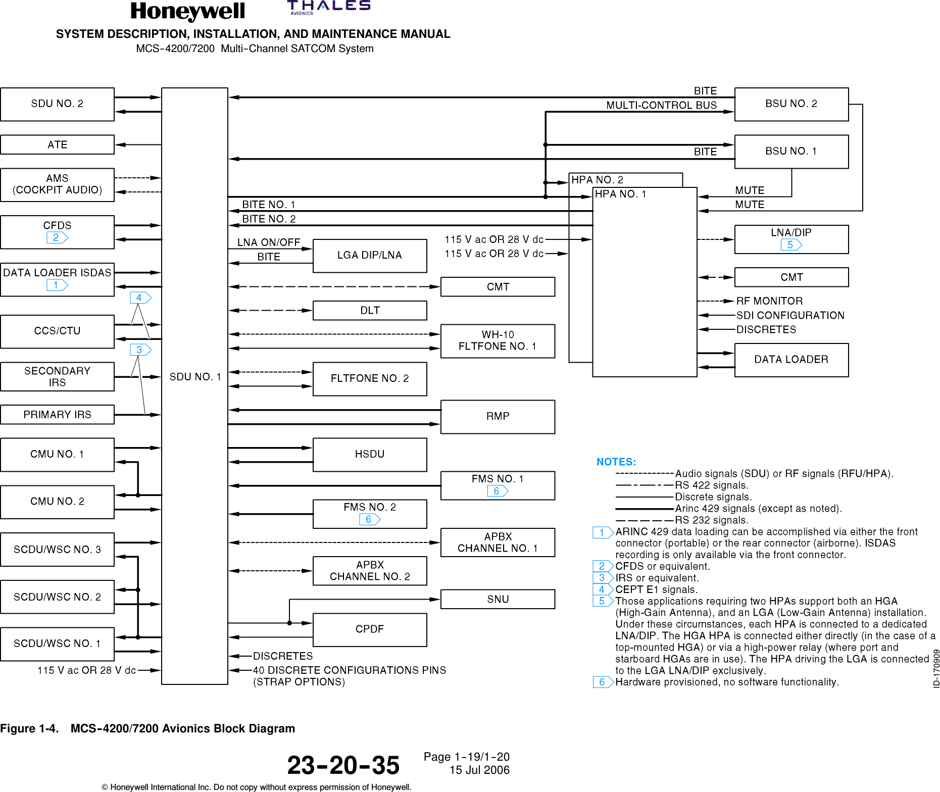 SYSTEM DESCRIPTION, INSTALLATION, AND MAINTENANCE MANUALMCS--4200/7200 Multi--Channel SATCOM System23--20--35 15 Jul 2006Honeywell International Inc. Do not copy without express permission of Honeywell.Page 1--19/1--20Figure 1-4. MCS--4200/7200 Avionics Block Diagram