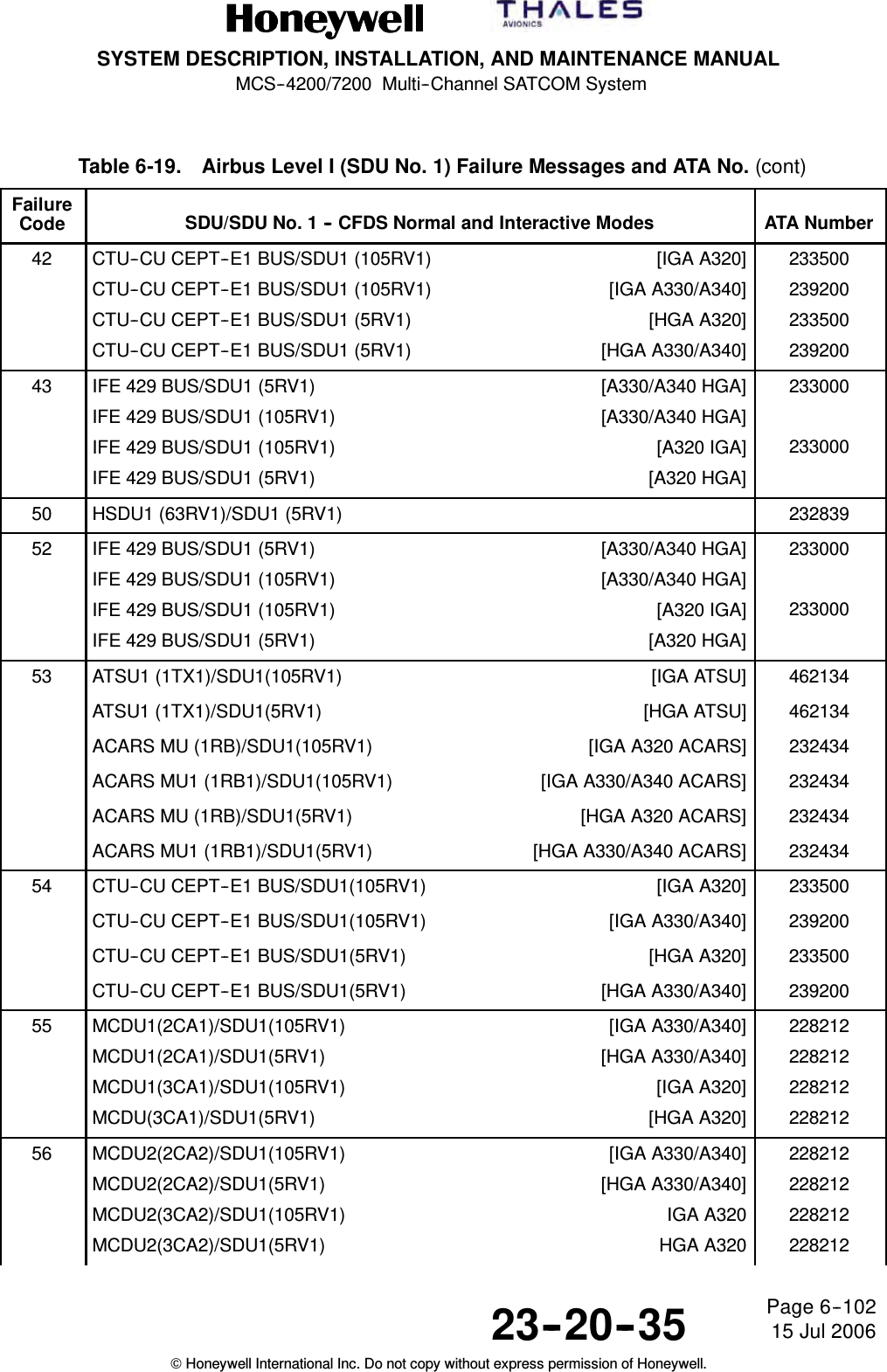 SYSTEM DESCRIPTION, INSTALLATION, AND MAINTENANCE MANUALMCS--4200/7200 Multi--Channel SATCOM System23--20--35 15 Jul 2006Honeywell International Inc. Do not copy without express permission of Honeywell.Page 6--102Table 6-19. Airbus Level I (SDU No. 1) Failure Messages and ATA No. (cont)FailureCode ATA NumberSDU/SDU No. 1 -- CFDS Normal and Interactive Modes42 CTU--CU CEPT--E1 BUS/SDU1 (105RV1)CTU--CU CEPT--E1 BUS/SDU1 (105RV1)CTU--CU CEPT--E1 BUS/SDU1 (5RV1)CTU--CU CEPT--E1 BUS/SDU1 (5RV1)[IGA A320][IGA A330/A340][HGA A320][HGA A330/A340]23350023920023350023920043 IFE 429 BUS/SDU1 (5RV1)IFE 429 BUS/SDU1 (105RV1)IFE 429 BUS/SDU1 (105RV1)IFE 429 BUS/SDU1 (5RV1)[A330/A340 HGA][A330/A340 HGA][A320 IGA][A320 HGA]23300023300050 HSDU1 (63RV1)/SDU1 (5RV1) 23283952 IFE 429 BUS/SDU1 (5RV1)IFE 429 BUS/SDU1 (105RV1)IFE 429 BUS/SDU1 (105RV1)IFE 429 BUS/SDU1 (5RV1)[A330/A340 HGA][A330/A340 HGA][A320 IGA][A320 HGA]23300023300053 ATSU1 (1TX1)/SDU1(105RV1) [IGA ATSU] 462134ATSU1 (1TX1)/SDU1(5RV1) [HGA ATSU] 462134ACARS MU (1RB)/SDU1(105RV1) [IGA A320 ACARS] 232434ACARS MU1 (1RB1)/SDU1(105RV1) [IGA A330/A340 ACARS] 232434ACARS MU (1RB)/SDU1(5RV1) [HGA A320 ACARS] 232434ACARS MU1 (1RB1)/SDU1(5RV1) [HGA A330/A340 ACARS] 23243454 CTU--CU CEPT--E1 BUS/SDU1(105RV1) [IGA A320] 233500CTU--CU CEPT--E1 BUS/SDU1(105RV1) [IGA A330/A340] 239200CTU--CU CEPT--E1 BUS/SDU1(5RV1) [HGA A320] 233500CTU--CU CEPT--E1 BUS/SDU1(5RV1) [HGA A330/A340] 23920055 MCDU1(2CA1)/SDU1(105RV1)MCDU1(2CA1)/SDU1(5RV1)MCDU1(3CA1)/SDU1(105RV1)MCDU(3CA1)/SDU1(5RV1)[IGA A330/A340][HGA A330/A340][IGA A320][HGA A320]22821222821222821222821256 MCDU2(2CA2)/SDU1(105RV1)MCDU2(2CA2)/SDU1(5RV1)MCDU2(3CA2)/SDU1(105RV1)MCDU2(3CA2)/SDU1(5RV1)[IGA A330/A340][HGA A330/A340]IGA A320HGA A320228212228212228212228212