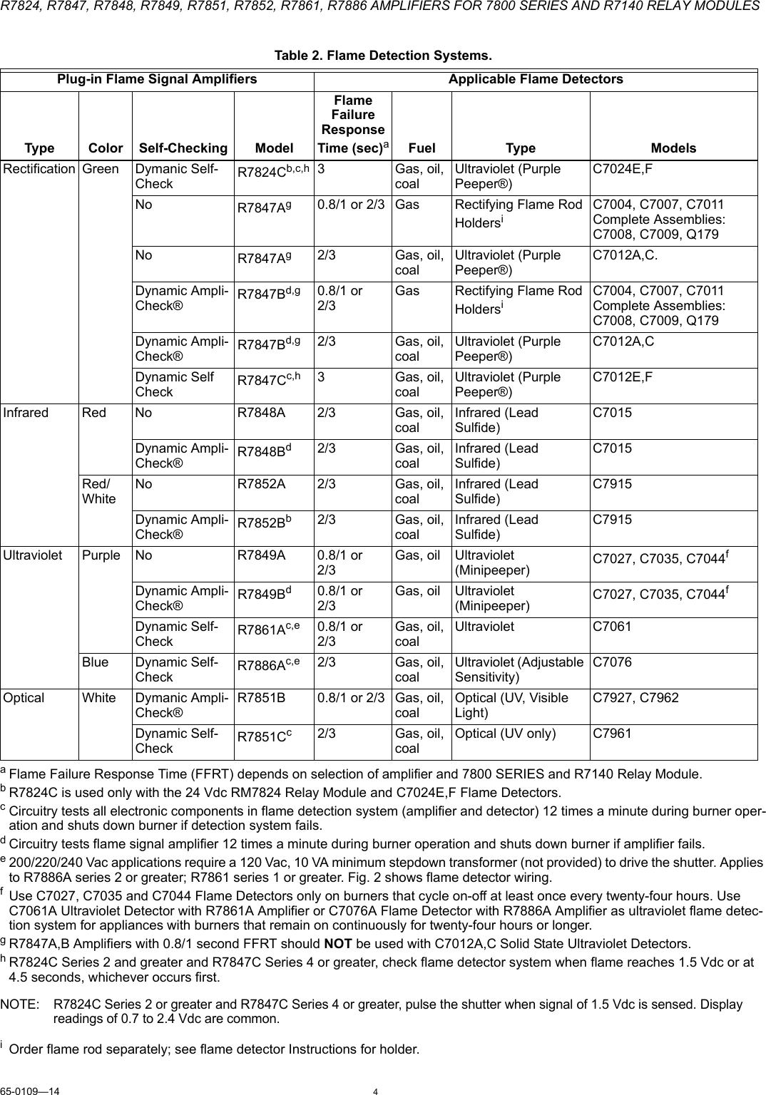 Page 4 of 8 - Honeywell Honeywell-R7824-Users-Manual- 65-0109—14 - R7824, R7847, R7848, R7849, R7851, R7852, R7861, R7886 Amplifiers For 7800 SERIES And R7140 Relay Modules  Honeywell-r7824-users-manual