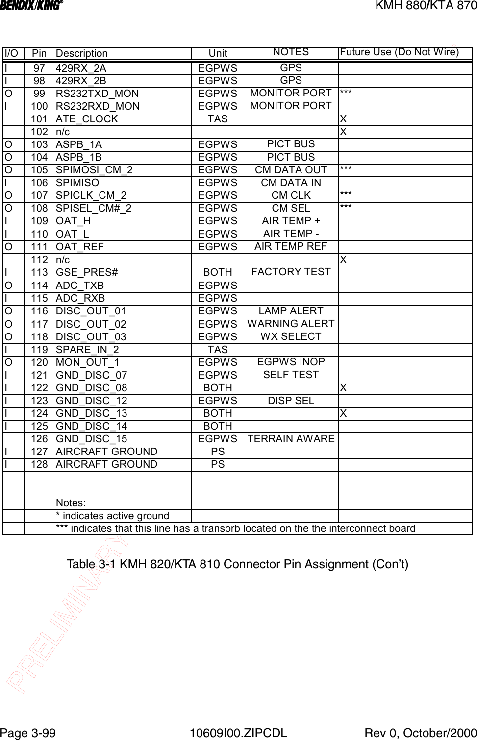 PRELIMINARY - SUBJECT TO CHANGE WITHOUT NOTICEBBBB KMH 880/KTA 870Page 3-99 10609I00.ZIPCDL Rev 0, October/2000Table 3-1 KMH 820/KTA 810 Connector Pin Assignment (Con’t)I/O Pin Description Unit NOTES Future Use (Do Not Wire)I 97 429RX_2A EGPWS GPSI 98 429RX_2B EGPWS GPSO 99 RS232TXD_MON EGPWS MONITOR PORT ***I 100 RS232RXD_MON EGPWS MONITOR PORT101 ATE_CLOCK TAS X102 n/c  XO 103 ASPB_1A EGPWS PICT BUSO 104 ASPB_1B EGPWS PICT BUSO 105 SPIMOSI_CM_2 EGPWS CM DATA OUT ***I 106 SPIMISO EGPWS CM DATA INO 107 SPICLK_CM_2 EGPWS CM CLK ***O 108 SPISEL_CM#_2 EGPWS CM SEL ***I109OAT_H EGPWS AIR TEMP +I110OAT_L EGPWS AIR TEMP -O111OAT_REF EGPWSAIR TEMP REF112 n/c XI 113 GSE_PRES# BOTH FACTORY TESTO114ADC_TXB EGPWSI 115 ADC_RXB EGPWSO 116 DISC_OUT_01 EGPWS LAMP ALERTO 117 DISC_OUT_02 EGPWS WARNING ALERTO 118 DISC_OUT_03 EGPWS WX SELECTI 119 SPARE_IN_2 TASO120MON_OUT_1 EGPWS EGPWS INOPI 121 GND_DISC_07 EGPWS SELF TESTI 122 GND_DISC_08 BOTH XI 123 GND_DISC_12 EGPWS DISP SELI 124 GND_DISC_13 BOTH XI 125 GND_DISC_14 BOTH126 GND_DISC_15 EGPWS TERRAIN AWAREI 127 AIRCRAFT GROUND PSI 128 AIRCRAFT GROUND PSNotes:* indicates active ground*** indicates that this line has a transorb located on the the interconnect board