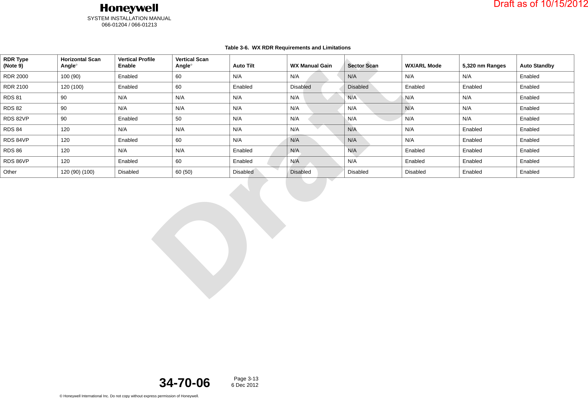DraftSYSTEM INSTALLATION MANUAL066-01204 / 066-01213Page 3-136 Dec 2012© Honeywell International Inc. Do not copy without express permission of Honeywell.34-70-06 Table 3-6.  WX RDR Requirements and LimitationsRDR Type(Note 9) Horizontal Scan AngleVertical Profile Enable Vertical ScanAngleAuto Tilt WX Manual Gain Sector Scan WX/ARL Mode 5,320 nm Ranges Auto StandbyRDR 2000 100 (90) Enabled 60 N/A N/A N/A N/A N/A EnabledRDR 2100 120 (100) Enabled 60 Enabled Disabled Disabled Enabled Enabled EnabledRDS 8190 N/AN/AN/AN/AN/AN/AN/AEnabledRDS 8290 N/AN/AN/AN/AN/AN/AN/AEnabledRDS 82VP 90 Enabled 50 N/A N/A N/A N/A N/A EnabledRDS 84 120 N/A N/A N/A N/A N/A N/A Enabled EnabledRDS 84VP 120 Enabled 60 N/A N/A N/A N/A Enabled EnabledRDS 86 120 N/A N/A Enabled N/A N/A Enabled Enabled EnabledRDS 86VP 120 Enabled 60 Enabled N/A N/A Enabled Enabled EnabledOther 120 (90) (100) Disabled 60 (50) Disabled Disabled Disabled Disabled Enabled EnabledDraft as of 10/15/2012