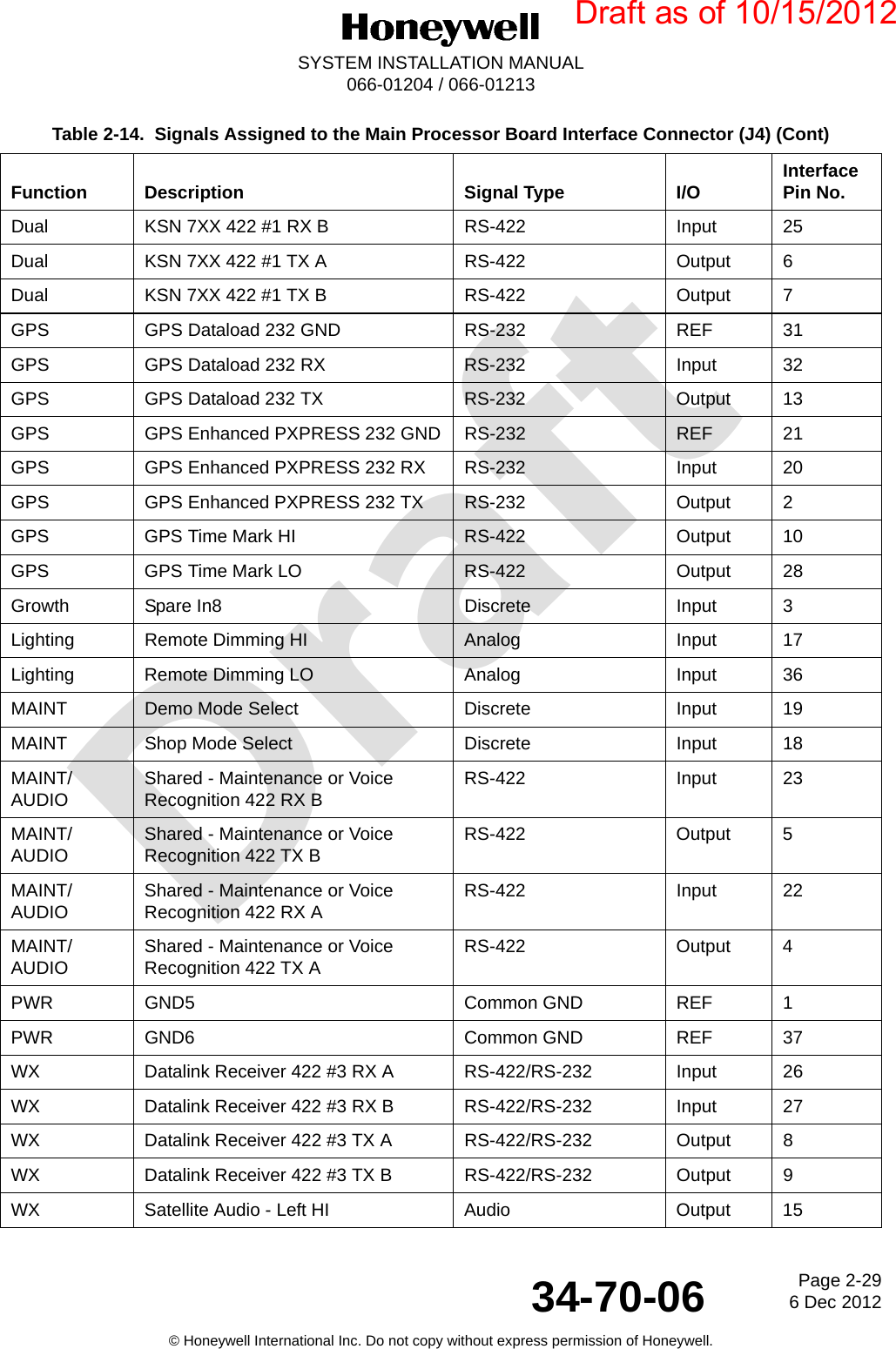 DraftPage 2-296 Dec 201234-70-06SYSTEM INSTALLATION MANUAL066-01204 / 066-01213© Honeywell International Inc. Do not copy without express permission of Honeywell.Dual KSN 7XX 422 #1 RX B RS-422 Input 25Dual KSN 7XX 422 #1 TX A RS-422 Output 6Dual KSN 7XX 422 #1 TX B RS-422 Output 7GPS GPS Dataload 232 GND RS-232 REF 31GPS GPS Dataload 232 RX RS-232 Input 32GPS GPS Dataload 232 TX RS-232 Output 13GPS GPS Enhanced PXPRESS 232 GND RS-232 REF 21GPS GPS Enhanced PXPRESS 232 RX RS-232 Input 20GPS GPS Enhanced PXPRESS 232 TX RS-232 Output 2GPS GPS Time Mark HI RS-422 Output 10GPS GPS Time Mark LO RS-422 Output 28Growth Spare In8 Discrete Input 3Lighting Remote Dimming HI Analog Input 17Lighting Remote Dimming LO Analog Input 36MAINT Demo Mode Select Discrete Input 19MAINT Shop Mode Select Discrete Input 18MAINT/ AUDIO Shared - Maintenance or Voice Recognition 422 RX B RS-422 Input 23MAINT/ AUDIO Shared - Maintenance or Voice Recognition 422 TX B RS-422 Output 5MAINT/ AUDIO Shared - Maintenance or Voice Recognition 422 RX A RS-422 Input 22MAINT/ AUDIO Shared - Maintenance or Voice Recognition 422 TX A RS-422 Output 4PWR GND5 Common GND REF 1PWR GND6 Common GND REF 37WX Datalink Receiver 422 #3 RX A RS-422/RS-232 Input 26WX Datalink Receiver 422 #3 RX B RS-422/RS-232 Input 27WX Datalink Receiver 422 #3 TX A RS-422/RS-232 Output 8WX Datalink Receiver 422 #3 TX B RS-422/RS-232 Output 9WX Satellite Audio - Left HI Audio Output 15Table 2-14.  Signals Assigned to the Main Processor Board Interface Connector (J4) (Cont)Function Description Signal Type I/O Interface Pin No.Draft as of 10/15/2012
