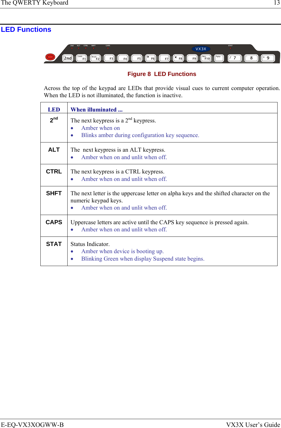 The QWERTY Keyboard  13 E-EQ-VX3XOGWW-B  VX3X User’s Guide LED Functions 2ndPgUp789/-+BkLtBreakCAPSF1 F2 F3 F4 F5 F6 F7 F8 F9 F10ٛ2nd ALT CTRL SHFT CAPS STATVX3X Figure 8  LED Functions Across the top of the keypad are LEDs that provide visual cues to current computer operation. When the LED is not illuminated, the function is inactive. LED  When illuminated ... 2nd The next keypress is a 2nd keypress.  • Amber when on • Blinks amber during configuration key sequence. ALT  The  next keypress is an ALT keypress.  • Amber when on and unlit when off.  CTRL  The next keypress is a CTRL keypress.  • Amber when on and unlit when off.  SHFT  The next letter is the uppercase letter on alpha keys and the shifted character on the numeric keypad keys. • Amber when on and unlit when off. CAPS  Uppercase letters are active until the CAPS key sequence is pressed again.  • Amber when on and unlit when off. STAT  Status Indicator. • Amber when device is booting up. • Blinking Green when display Suspend state begins.        