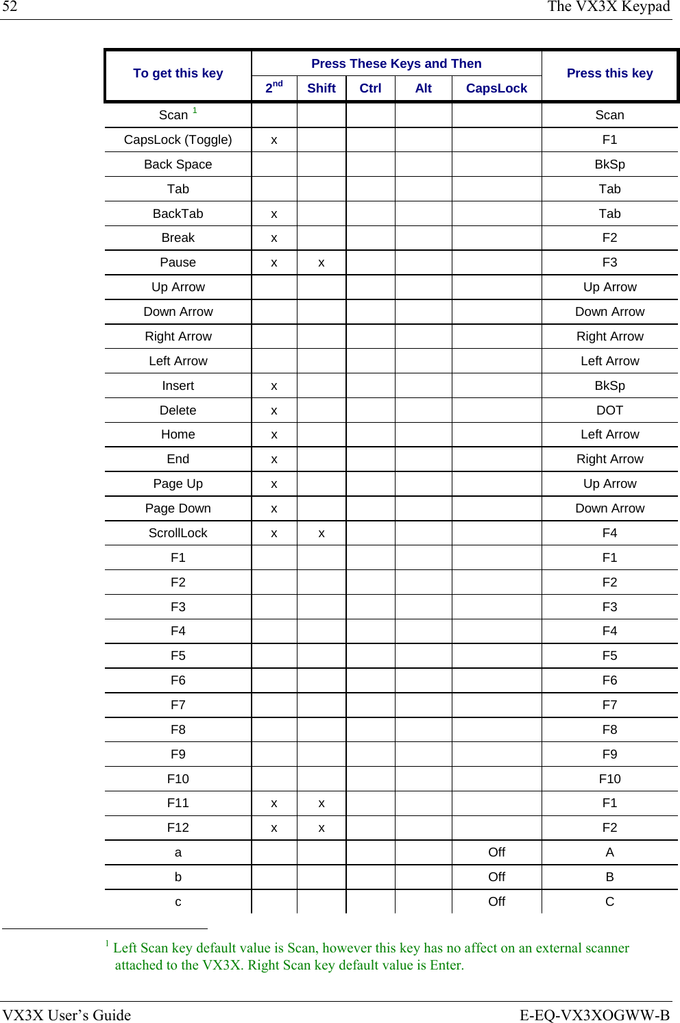 52  The VX3X Keypad VX3X User’s Guide  E-EQ-VX3XOGWW-B Press These Keys and Then To get this key  2nd Shift Ctrl  Alt  CapsLock  Press this key Scan 1       Scan CapsLock (Toggle)  x          F1 Back Space            BkSp Tab       Tab BackTab x       Tab Break x      F2 Pause x x     F3 Up Arrow            Up Arrow Down Arrow            Down Arrow Right Arrow            Right Arrow Left Arrow            Left Arrow Insert x      BkSp Delete x      DOT Home x      Left Arrow End x     Right Arrow Page Up  x          Up Arrow Page Down  x          Down Arrow ScrollLock x x      F4 F1       F1 F2       F2 F3       F3 F4       F4 F5       F5 F6       F6 F7       F7 F8       F8 F9       F9 F10       F10 F11 x x     F1 F12 x x     F2 a     Off  A b     Off  B c     Off  C                                                            1 Left Scan key default value is Scan, however this key has no affect on an external scanner attached to the VX3X. Right Scan key default value is Enter. 