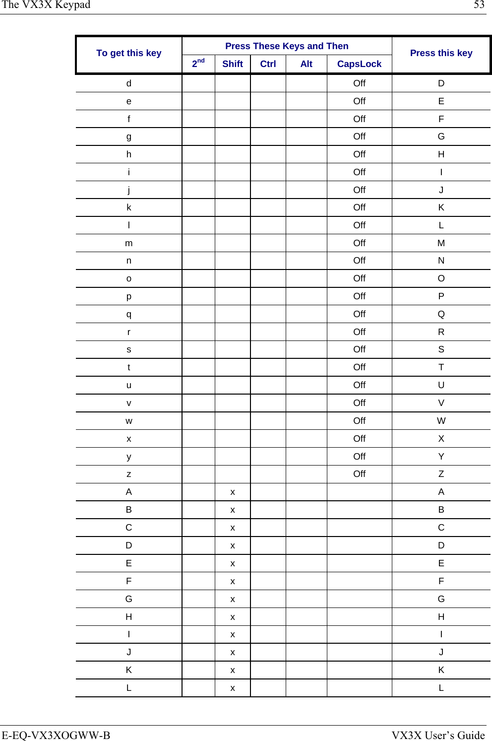 The VX3X Keypad  53 E-EQ-VX3XOGWW-B  VX3X User’s Guide Press These Keys and Then To get this key  2nd Shift Ctrl  Alt  CapsLock  Press this key d     Off  D e     Off  E f     Off  F g     Off  G h     Off  H i     Off  I j     Off  J k     Off  K l     Off  L m     Off  M n     Off  N o     Off  O p     Off  P q     Off  Q r     Off  R s     Off  S t     Off  T u     Off  U v     Off  V w     Off  W x     Off  X y     Off  Y z     Off  Z A  x     A B  x     B C  x     C D  x     D E  x     E F  x     F G  x     G H  x     H I  x     I J  x     J K  x     K L  x     L 