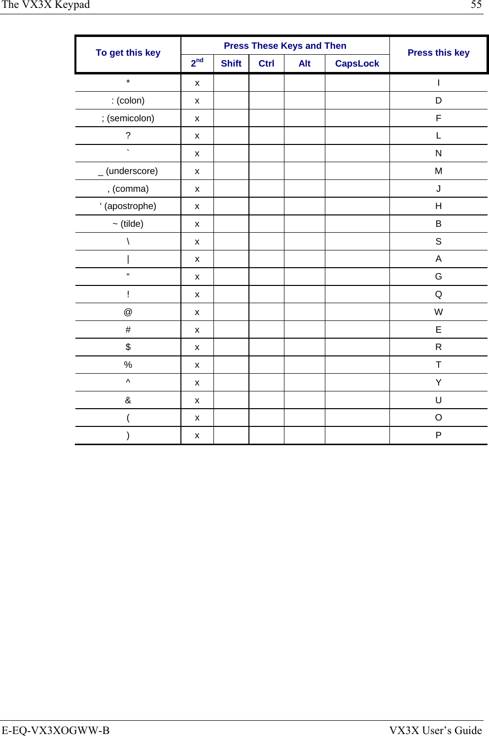 The VX3X Keypad  55 E-EQ-VX3XOGWW-B  VX3X User’s Guide Press These Keys and Then To get this key  2nd Shift Ctrl  Alt  CapsLock  Press this key * x      I : (colon)  x          D ; (semicolon)  x          F ? x      L ` x      N _ (underscore)  x          M , (comma)  x          J ‘ (apostrophe)  x          H ~ (tilde)  x          B \ x      S | x      A “ x      G ! x      Q @ x      W # x      E $ x      R % x      T ^ x      Y &amp; x      U ( x      O ) x      P   