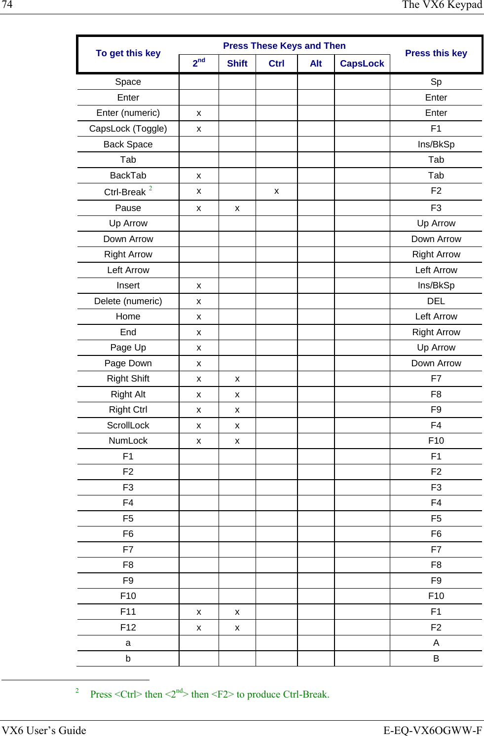 74  The VX6 Keypad VX6 User’s Guide  E-EQ-VX6OGWW-F Press These Keys and Then To get this key  2nd Shift Ctrl  Alt CapsLock Press this key Space       Sp Enter       Enter Enter (numeric)  x          Enter CapsLock (Toggle)  x          F1 Back Space            Ins/BkSp Tab       Tab BackTab x      Tab Ctrl-Break 2 x  x     F2 Pause x x     F3 Up Arrow            Up Arrow Down Arrow            Down Arrow Right Arrow            Right Arrow Left Arrow            Left Arrow Insert x     Ins/BkSp Delete (numeric)  x          DEL Home x     Left Arrow End x     Right Arrow Page Up  x          Up Arrow Page Down  x          Down Arrow Right Shift  x  x        F7 Right Alt  x  x        F8 Right Ctrl  x  x        F9 ScrollLock x x     F4 NumLock x x     F10 F1       F1 F2       F2 F3       F3 F4       F4 F5       F5 F6       F6 F7       F7 F8       F8 F9       F9 F10       F10 F11 x x     F1 F12 x x     F2 a       A b       B                                                            2   Press &lt;Ctrl&gt; then &lt;2nd&gt; then &lt;F2&gt; to produce Ctrl-Break. 