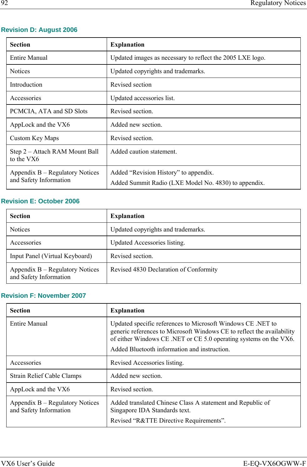 92  Regulatory Notices VX6 User’s Guide  E-EQ-VX6OGWW-F Revision D: August 2006 Section   Explanation Entire Manual  Updated images as necessary to reflect the 2005 LXE logo. Notices  Updated copyrights and trademarks. Introduction Revised section Accessories  Updated accessories list. PCMCIA, ATA and SD Slots  Revised section. AppLock and the VX6  Added new section. Custom Key Maps  Revised section. Step 2 – Attach RAM Mount Ball to the VX6 Added caution statement. Appendix B – Regulatory Notices and Safety Information Added “Revision History” to appendix. Added Summit Radio (LXE Model No. 4830) to appendix. Revision E: October 2006 Section   Explanation Notices  Updated copyrights and trademarks. Accessories  Updated Accessories listing. Input Panel (Virtual Keyboard)  Revised section. Appendix B – Regulatory Notices and Safety Information Revised 4830 Declaration of Conformity Revision F: November 2007 Section   Explanation Entire Manual  Updated specific references to Microsoft Windows CE .NET to generic references to Microsoft Windows CE to reflect the availability of either Windows CE .NET or CE 5.0 operating systems on the VX6. Added Bluetooth information and instruction. Accessories  Revised Accessories listing. Strain Relief Cable Clamps  Added new section. AppLock and the VX6  Revised section. Appendix B – Regulatory Notices and Safety Information Added translated Chinese Class A statement and Republic of Singapore IDA Standards text.  Revised “R&amp;TTE Directive Requirements”. 