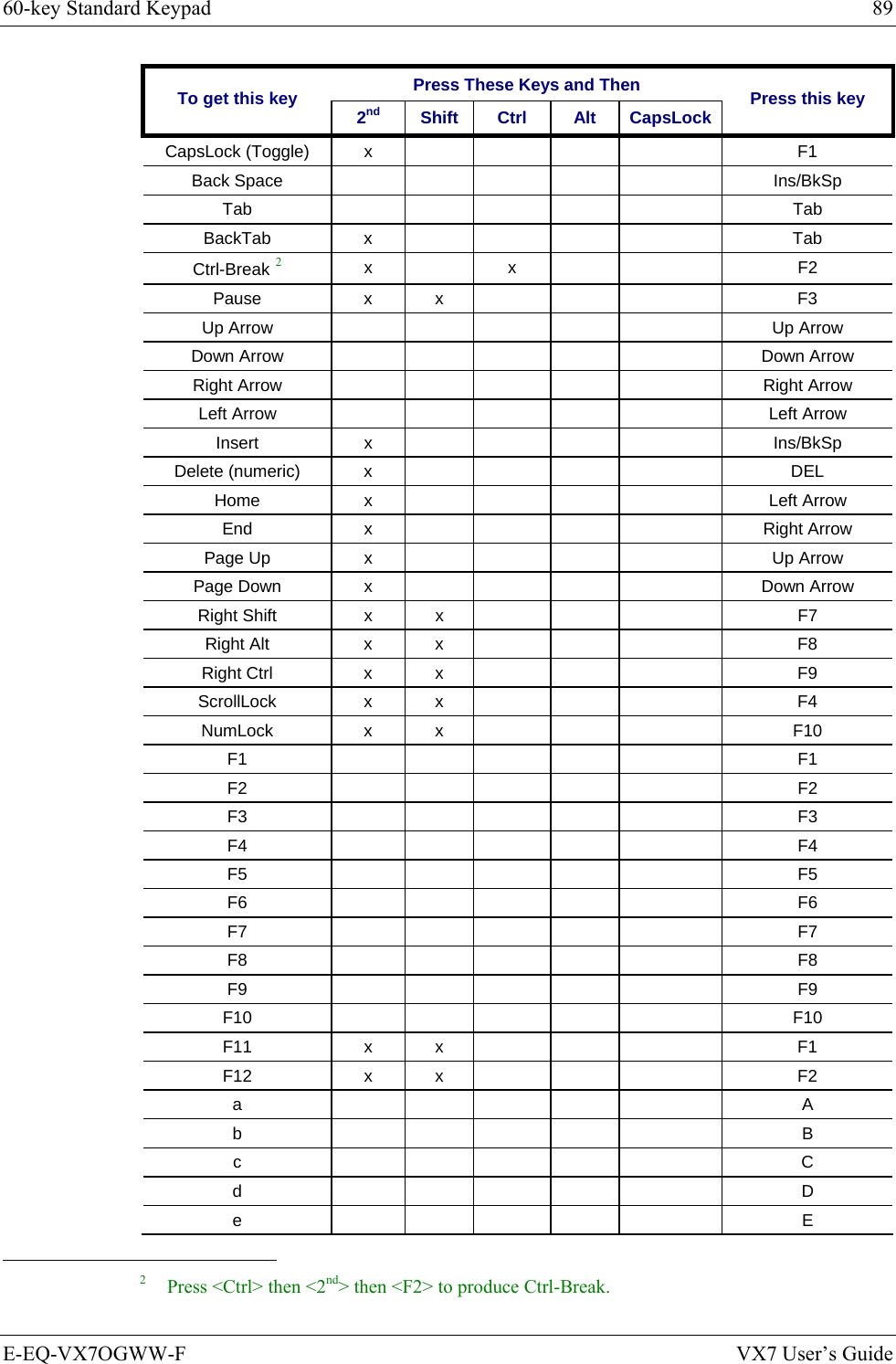 60-key Standard Keypad  89 E-EQ-VX7OGWW-F  VX7 User’s Guide Press These Keys and Then To get this key  2nd Shift Ctrl  Alt CapsLock Press this key CapsLock (Toggle)  x          F1 Back Space            Ins/BkSp Tab       Tab BackTab x      Tab Ctrl-Break 2 x  x     F2 Pause x x     F3 Up Arrow            Up Arrow Down Arrow            Down Arrow Right Arrow            Right Arrow Left Arrow            Left Arrow Insert x     Ins/BkSp Delete (numeric)  x          DEL Home x     Left Arrow End x     Right Arrow Page Up  x          Up Arrow Page Down  x          Down Arrow Right Shift  x  x        F7 Right Alt  x  x        F8 Right Ctrl  x  x        F9 ScrollLock x x     F4 NumLock x x     F10 F1       F1 F2       F2 F3       F3 F4       F4 F5       F5 F6       F6 F7       F7 F8       F8 F9       F9 F10       F10 F11 x x     F1 F12 x x     F2 a       A b       B c       C d       D e       E                                                            2   Press &lt;Ctrl&gt; then &lt;2nd&gt; then &lt;F2&gt; to produce Ctrl-Break. 