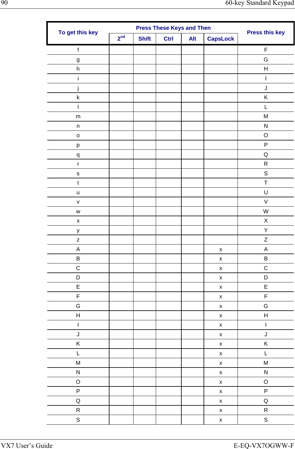 90  60-key Standard Keypad VX7 User’s Guide  E-EQ-VX7OGWW-F Press These Keys and Then To get this key  2nd Shift Ctrl  Alt CapsLock Press this key f       F g       G h       H i       I j       J k       K l       L m       M n       N o       O p       P q       Q r       R s       S t       T u       U v       V w       W x       X y       Y z       Z A     x A B     x B C     x C D     x D E     x E F     x F G     x G H     x H I     x I J     x J K     x K L     x L M     x M N     x N O     x O P     x P Q     x Q R     x R S     x S 