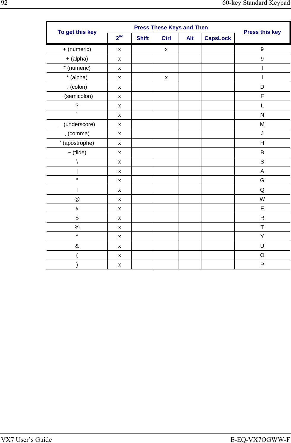 92  60-key Standard Keypad VX7 User’s Guide  E-EQ-VX7OGWW-F Press These Keys and Then To get this key  2nd Shift Ctrl  Alt CapsLock Press this key + (numeric)  x    x      9 + (alpha)  x          9 * (numeric)  x          I * (alpha)  x    x      I : (colon)  x          D ; (semicolon)  x          F ? x      L ` x      N _ (underscore)  x          M , (comma)  x          J ‘ (apostrophe)  x          H ~ (tilde)  x          B \ x      S | x      A “ x      G ! x      Q @ x      W # x      E $ x      R % x      T ^ x      Y &amp; x      U ( x      O ) x      P  