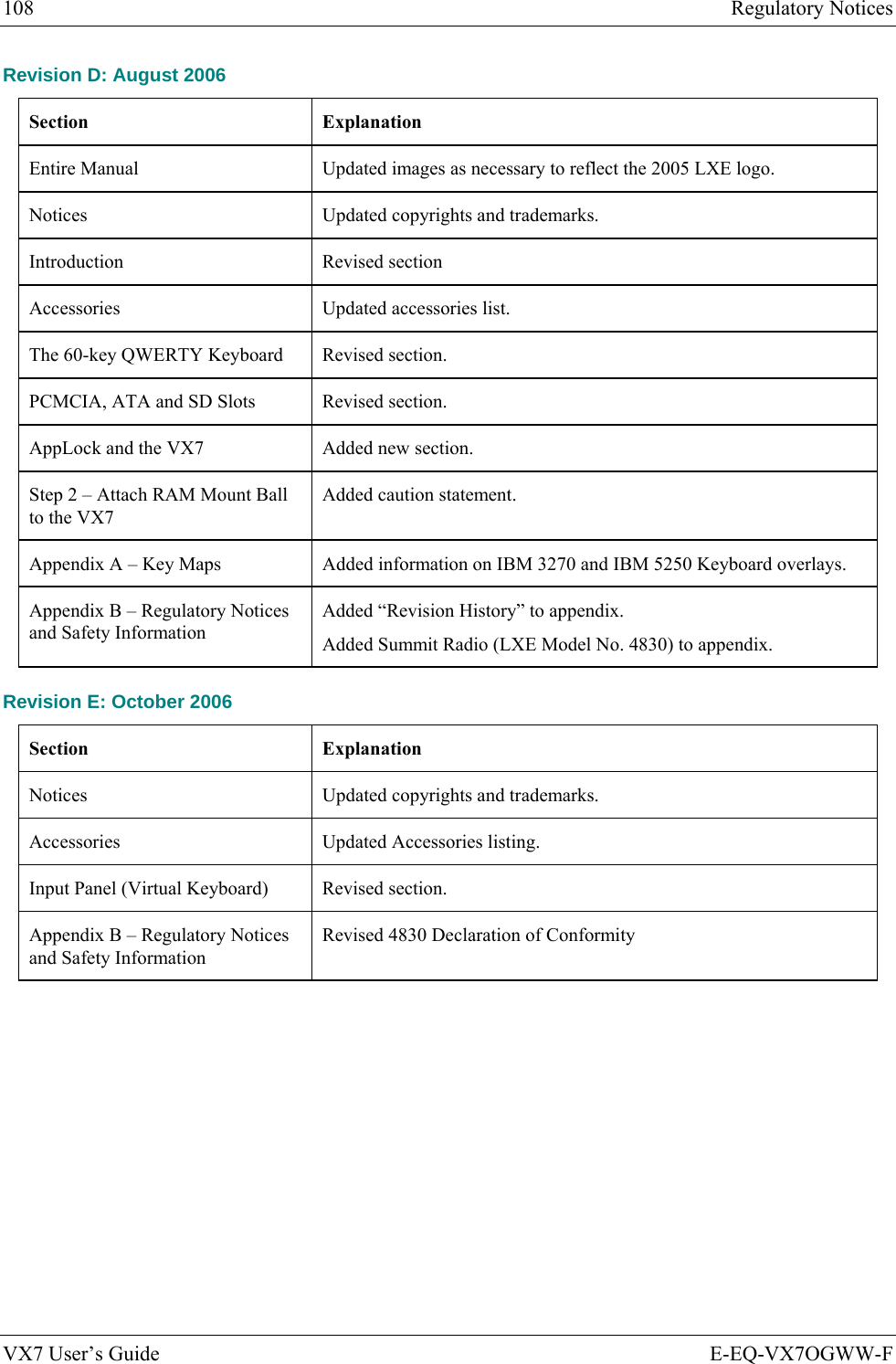 108  Regulatory Notices VX7 User’s Guide  E-EQ-VX7OGWW-F Revision D: August 2006 Section   Explanation Entire Manual  Updated images as necessary to reflect the 2005 LXE logo. Notices  Updated copyrights and trademarks. Introduction Revised section Accessories  Updated accessories list. The 60-key QWERTY Keyboard  Revised section. PCMCIA, ATA and SD Slots  Revised section. AppLock and the VX7  Added new section. Step 2 – Attach RAM Mount Ball to the VX7 Added caution statement. Appendix A – Key Maps  Added information on IBM 3270 and IBM 5250 Keyboard overlays. Appendix B – Regulatory Notices and Safety Information Added “Revision History” to appendix. Added Summit Radio (LXE Model No. 4830) to appendix. Revision E: October 2006 Section   Explanation Notices  Updated copyrights and trademarks. Accessories  Updated Accessories listing. Input Panel (Virtual Keyboard)  Revised section. Appendix B – Regulatory Notices and Safety Information Revised 4830 Declaration of Conformity 