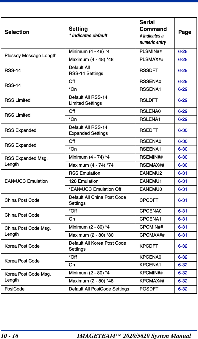 10 - 16 IMAGETEAM™ 2020/5620 System ManualPlessey Message Length Minimum (4 - 48) *4 PLSMIN## 6-28Maximum (4 - 48) *48 PLSMAX## 6-28RSS-14 Default All RSS-14 Settings RSSDFT 6-29RSS-14 Off RSSENA0 6-29*On RSSENA1 6-29RSS Limited Default All RSS-14Limited Settings RSLDFT 6-29RSS Limited Off RSLENA0 6-29*On RSLENA1 6-29RSS Expanded Default All RSS-14Expanded Settings RSEDFT 6-30RSS Expanded Off RSEENA0 6-30*On RSEENA1 6-30RSS Expanded Msg. LengthMinimum (4 - 74) *4 RSEMIN## 6-30Maximum (4 - 74) *74 RSEMAX## 6-30EAN•UCC EmulationRSS Emulation EANEMU2 6-31128 Emulation EANEMU1 6-31*EAN•UCC Emulation Off EANEMU0 6-31China Post Code Default All China Post Code Settings CPCDFT 6-31China Post Code *Off CPCENA0 6-31On CPCENA1 6-31China Post Code Msg. LengthMinimum (2 - 80) *4 CPCMIN## 6-31Maximum (2 - 80) *80 CPCMAX## 6-31Korea Post Code Default All Korea Post Code Settings KPCDFT 6-32Korea Post Code *Off KPCENA0 6-32On KPCENA1 6-32Korea Post Code Msg. LengthMinimum (2 - 80) *4 KPCMIN## 6-32Maximum (2 - 80) *48 KPCMAX## 6-32PosiCode Default All PosiCode Settings POSDFT 6-32Selection Setting* Indicates defaultSerial Command# Indicates a numeric entryPage