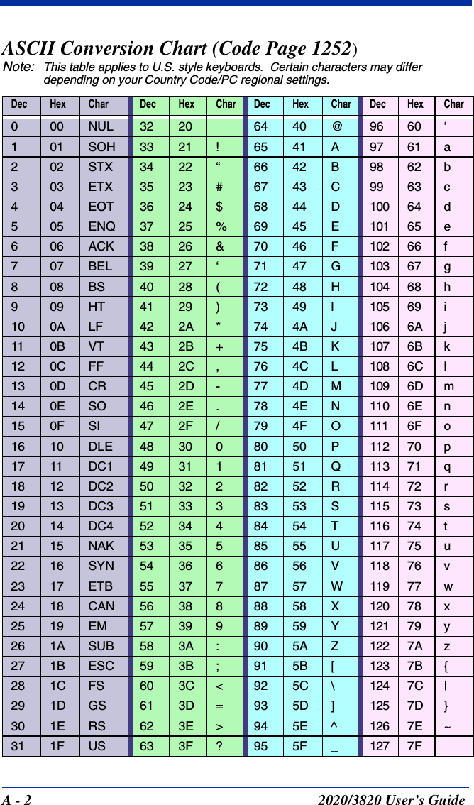 A - 2 2020/3820 User’s GuideASCII Conversion Chart (Code Page 1252)Note: This table applies to U.S. style keyboards.  Certain characters may differ depending on your Country Code/PC regional settings.Dec Hex Char Dec Hex Char Dec Hex Char Dec Hex Char000 NUL 32 20 64 40 @96 60 ‘101 SOH 33 21 !65 41 A97 61 a202 STX 34 22 “66 42 B98 62 b303 ETX 35 23 #67 43 C99 63 c404 EOT 36 24 $68 44 D100 64 d505 ENQ 37 25 %69 45 E101 65 e606 ACK 38 26 &amp;70 46 F102 66 f707 BEL 39 27 ‘71 47 G103 67 g808 BS 40 28 (72 48 H104 68 h909 HT 41 29 )73 49 l105 69 i10 0A LF 42 2A *74 4A J106 6A j11 0B VT 43 2B +75 4B K107 6B k12 0C FF 44 2C ,76 4C L108 6C l13 0D CR 45 2D -77 4D M109 6D m14 0E SO 46 2E .78 4E N110 6E n15 0F SI 47 2F /79 4F O111 6F o16 10 DLE 48 30 080 50 P112 70 p17 11 DC1 49 31 181 51 Q113 71 q18 12 DC2 50 32 282 52 R114 72 r19 13 DC3 51 33 383 53 S115 73 s20 14 DC4 52 34 484 54 T116 74 t21 15 NAK 53 35 585 55 U117 75 u22 16 SYN 54 36 686 56 V118 76 v23 17 ETB 55 37 787 57 W119 77 w24 18 CAN 56 38 888 58 X120 78 x25 19 EM 57 39 989 59 Y121 79 y26 1A SUB 58 3A :90 5A Z122 7A z27 1B ESC 59 3B ;91 5B [123 7B {28 1C FS 60 3C &lt;92 5C \124 7C |29 1D GS 61 3D =93 5D ]125 7D }30 1E RS 62 3E &gt;94 5E ^126 7E ~31 1F US 63 3F ?95 5F _127 7F