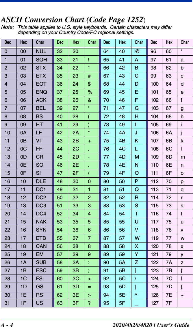 A - 4 2020/4820/4820 i User’s GuideASCII Conversion Chart (Code Page 1252)Note: This table applies to U.S. style keyboards.  Certain characters may differ depending on your Country Code/PC regional settings.Dec Hex Char Dec Hex Char Dec Hex Char Dec Hex Char000 NUL 32 20 64 40 @96 60 ‘101 SOH 33 21 !65 41 A97 61 a202 STX 34 22 “66 42 B98 62 b303 ETX 35 23 #67 43 C99 63 c404 EOT 36 24 $68 44 D100 64 d505 ENQ 37 25 %69 45 E101 65 e606 ACK 38 26 &amp;70 46 F102 66 f707 BEL 39 27 ‘71 47 G103 67 g808 BS 40 28 (72 48 H104 68 h909 HT 41 29 )73 49 l105 69 i10 0A LF 42 2A *74 4A J106 6A j11 0B VT 43 2B +75 4B K107 6B k12 0C FF 44 2C ,76 4C L108 6C l13 0D CR 45 2D -77 4D M109 6D m14 0E SO 46 2E .78 4E N110 6E n15 0F SI 47 2F /79 4F O111 6F o16 10 DLE 48 30 080 50 P112 70 p17 11 DC1 49 31 181 51 Q113 71 q18 12 DC2 50 32 282 52 R114 72 r19 13 DC3 51 33 383 53 S115 73 s20 14 DC4 52 34 484 54 T116 74 t21 15 NAK 53 35 585 55 U117 75 u22 16 SYN 54 36 686 56 V118 76 v23 17 ETB 55 37 787 57 W119 77 w24 18 CAN 56 38 888 58 X120 78 x25 19 EM 57 39 989 59 Y121 79 y26 1A SUB 58 3A :90 5A Z122 7A z27 1B ESC 59 3B ;91 5B [123 7B {28 1C FS 60 3C &lt;92 5C \124 7C |29 1D GS 61 3D =93 5D ]125 7D }30 1E RS 62 3E &gt;94 5E ^126 7E ~31 1F US 63 3F ?95 5F _127 7F